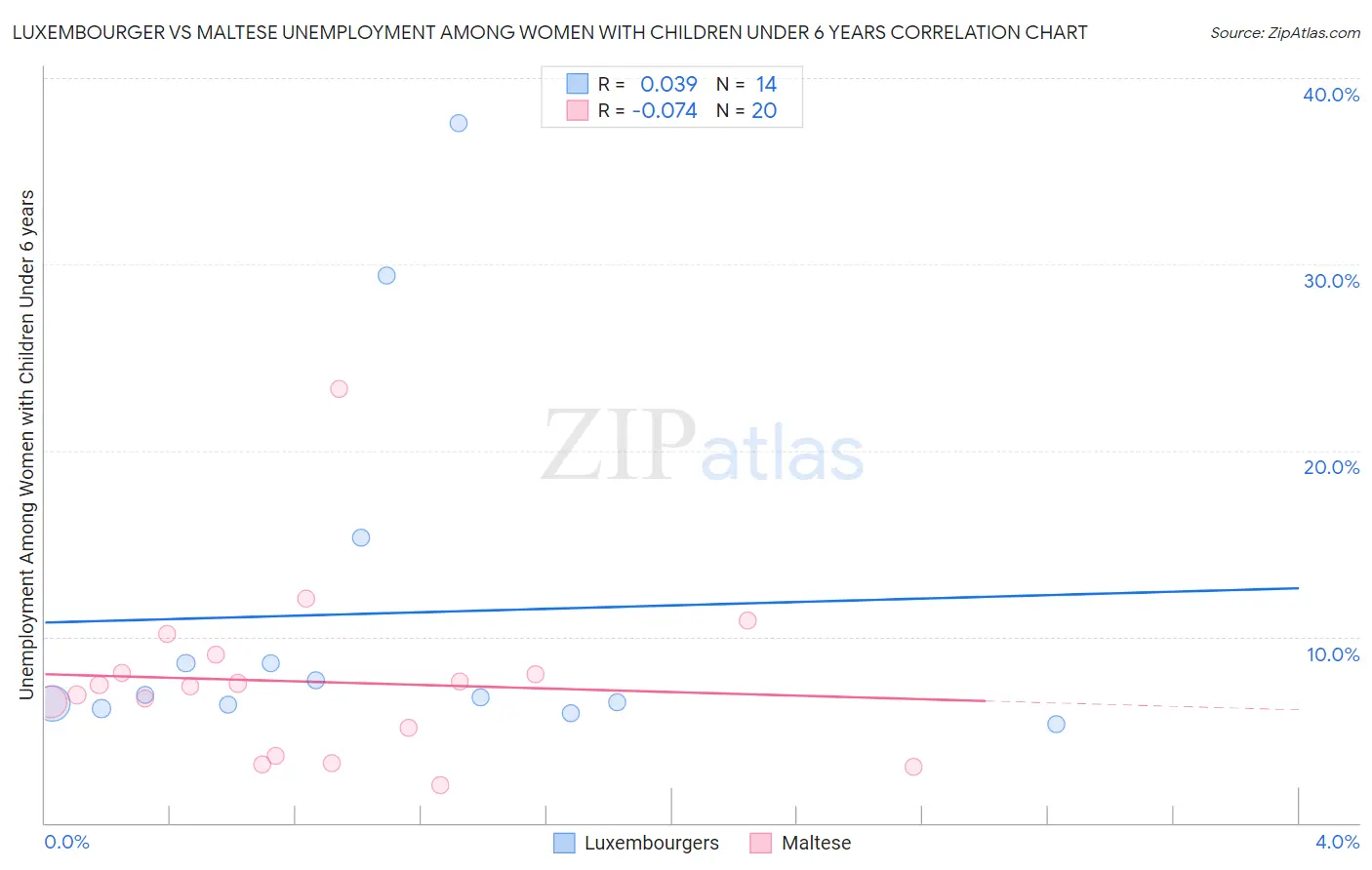 Luxembourger vs Maltese Unemployment Among Women with Children Under 6 years
