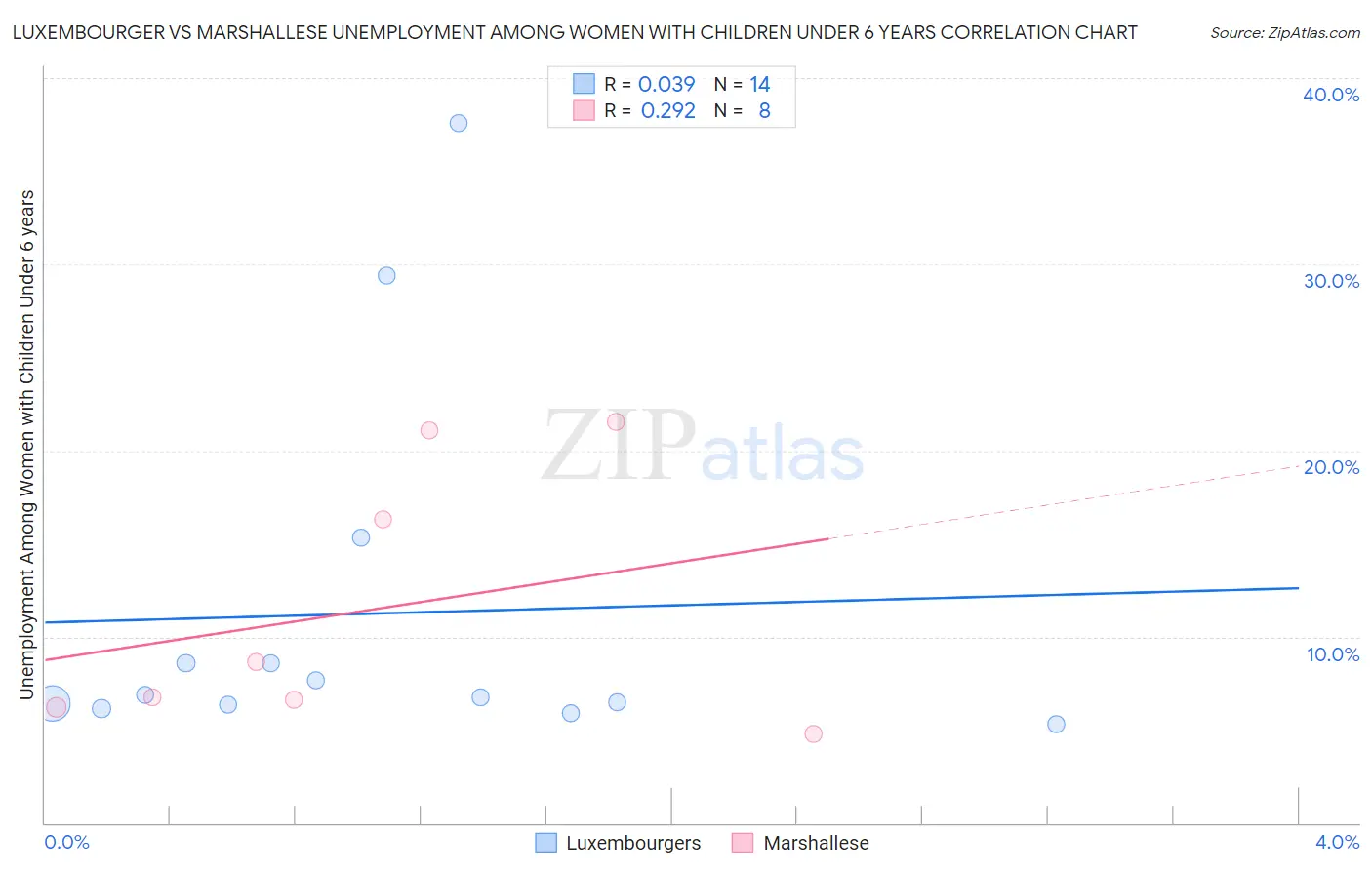 Luxembourger vs Marshallese Unemployment Among Women with Children Under 6 years