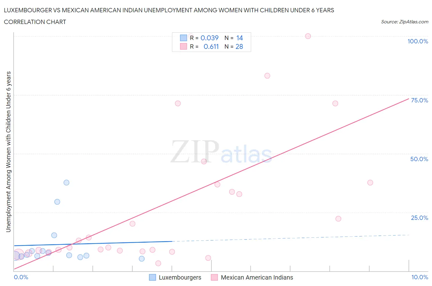 Luxembourger vs Mexican American Indian Unemployment Among Women with Children Under 6 years