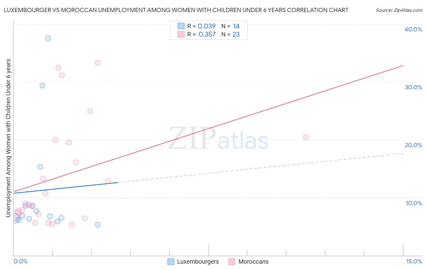 Luxembourger vs Moroccan Unemployment Among Women with Children Under 6 years