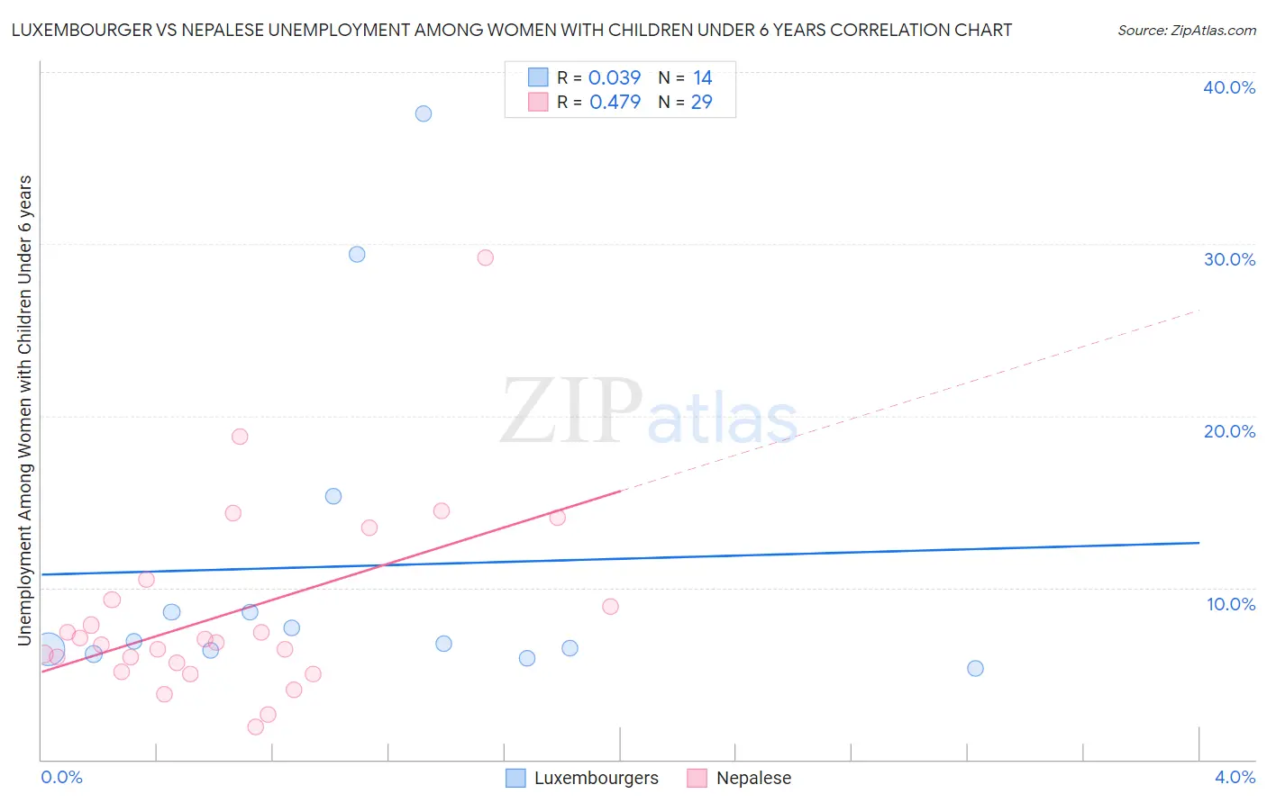 Luxembourger vs Nepalese Unemployment Among Women with Children Under 6 years
