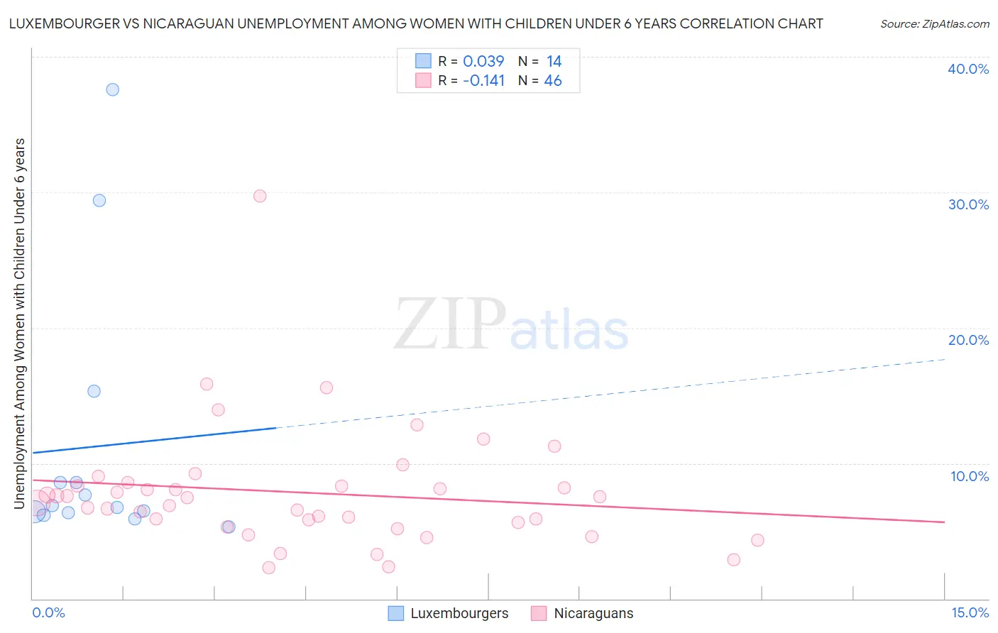 Luxembourger vs Nicaraguan Unemployment Among Women with Children Under 6 years