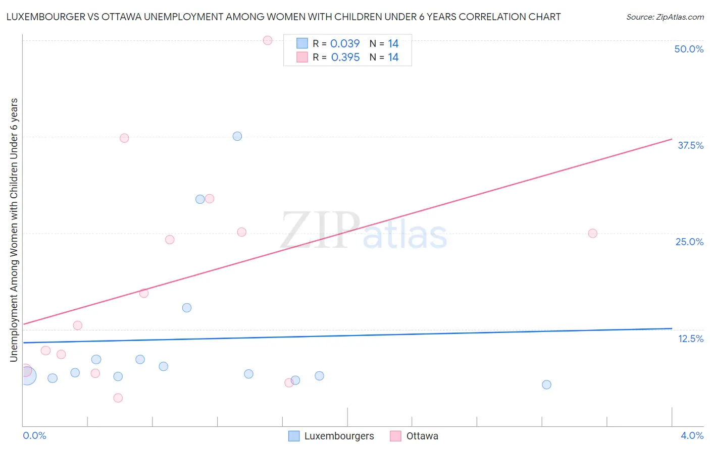 Luxembourger vs Ottawa Unemployment Among Women with Children Under 6 years