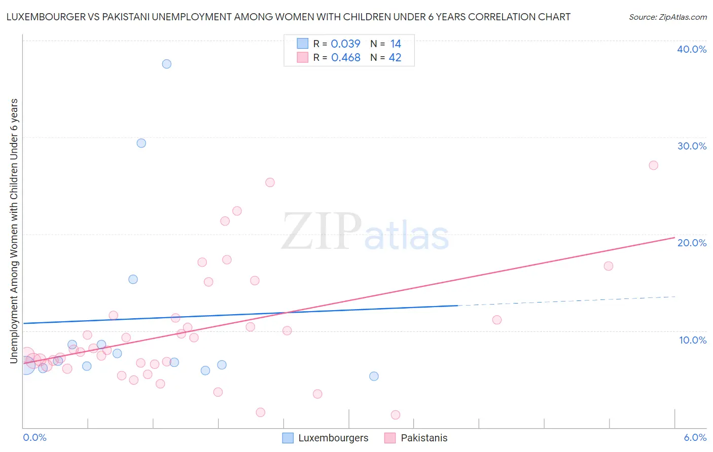 Luxembourger vs Pakistani Unemployment Among Women with Children Under 6 years
