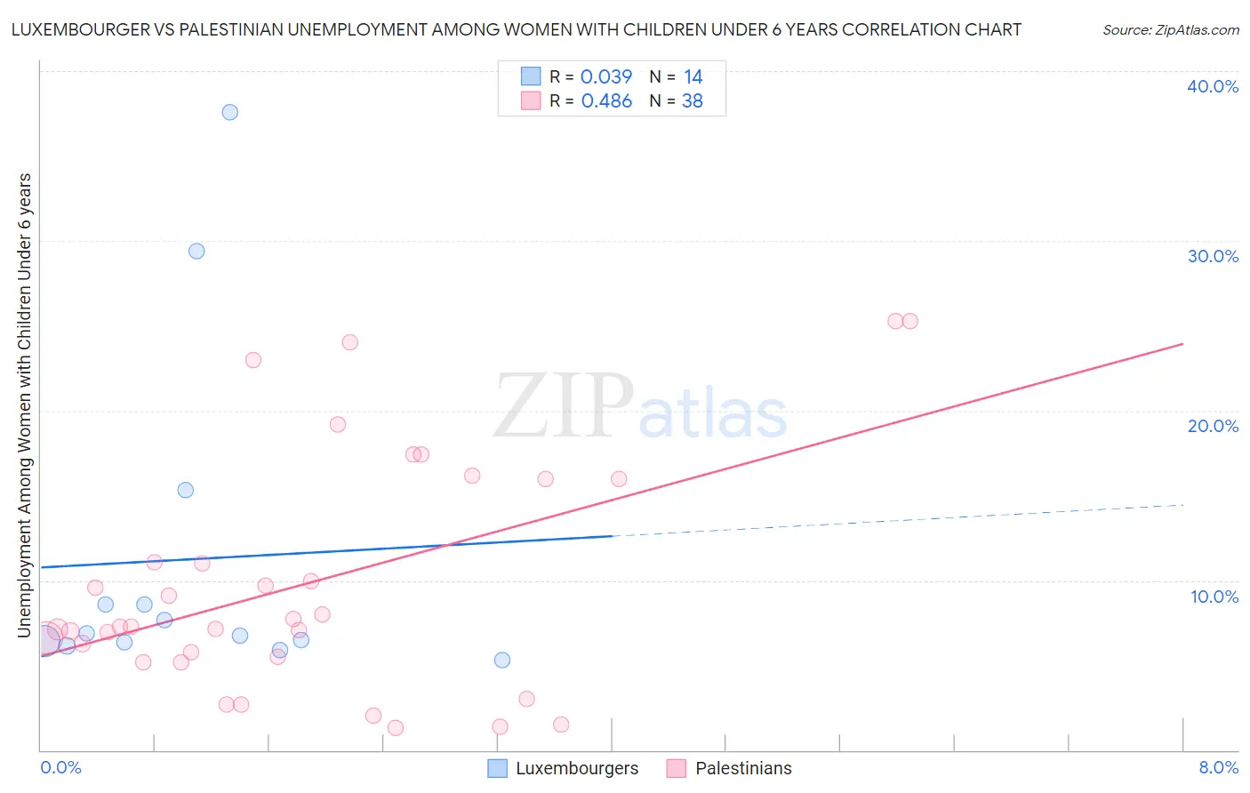 Luxembourger vs Palestinian Unemployment Among Women with Children Under 6 years