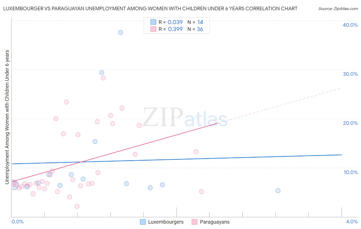 Luxembourger vs Paraguayan Unemployment Among Women with Children Under 6 years