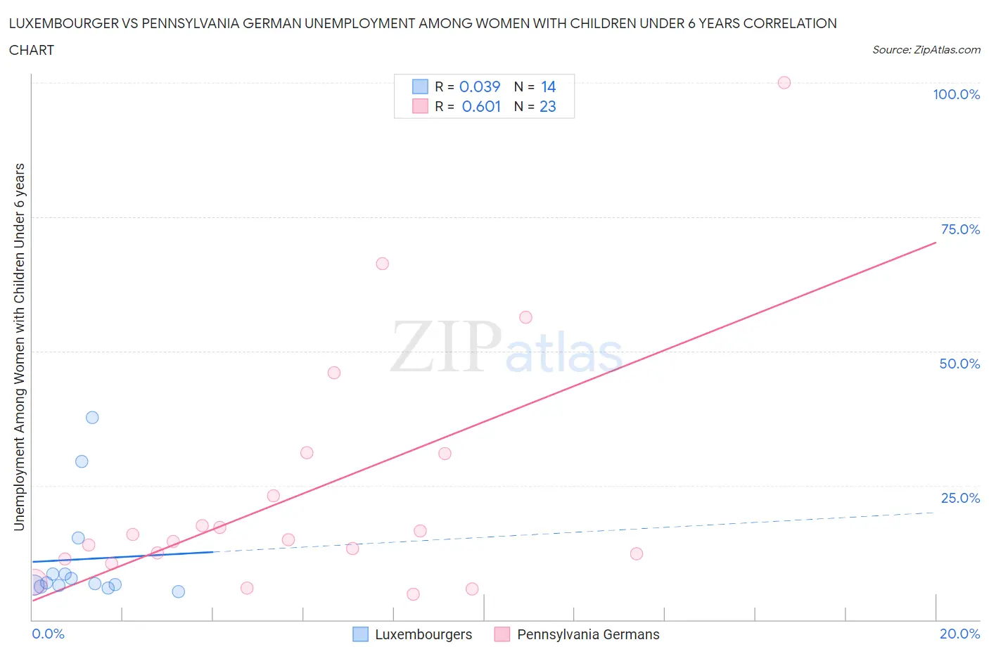 Luxembourger vs Pennsylvania German Unemployment Among Women with Children Under 6 years