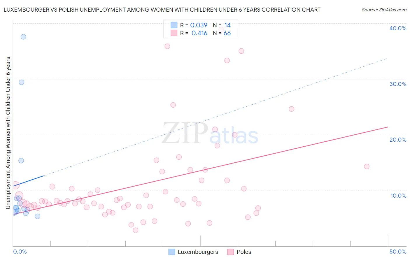 Luxembourger vs Polish Unemployment Among Women with Children Under 6 years