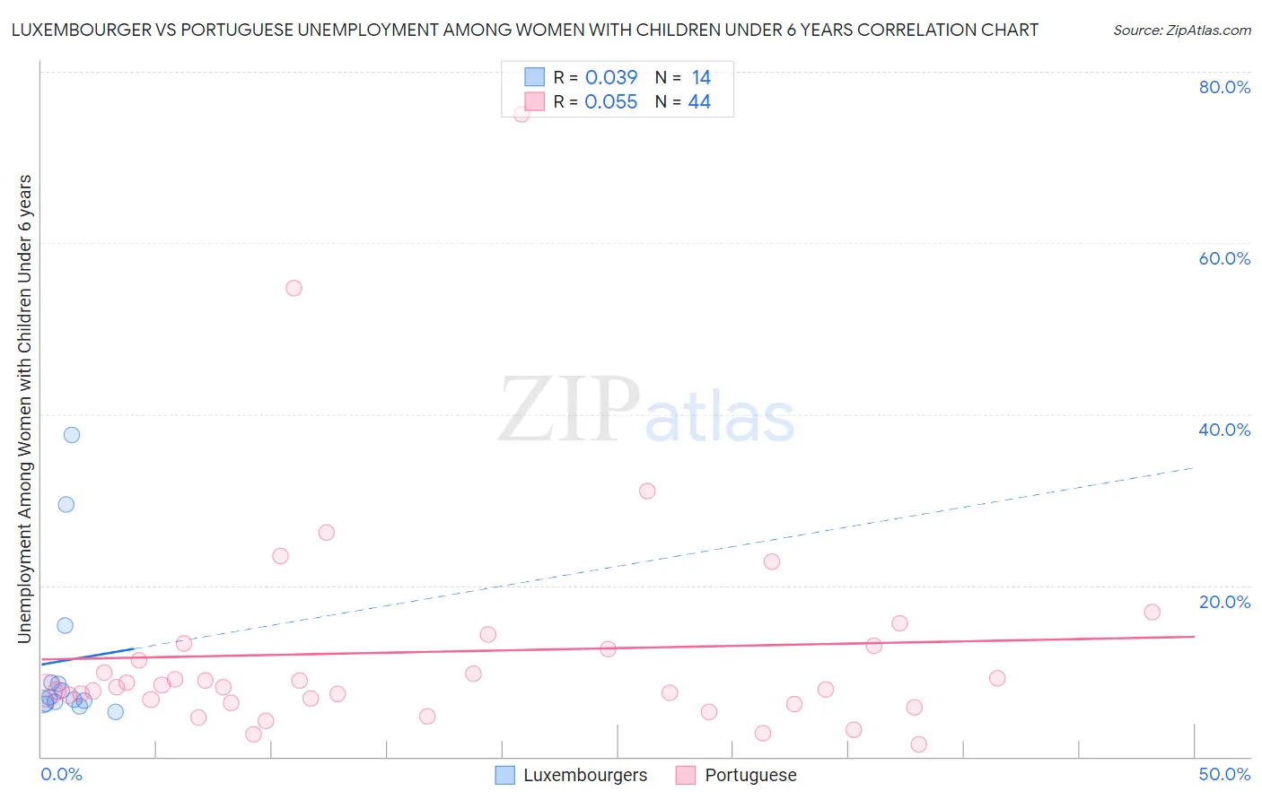Luxembourger vs Portuguese Unemployment Among Women with Children Under 6 years