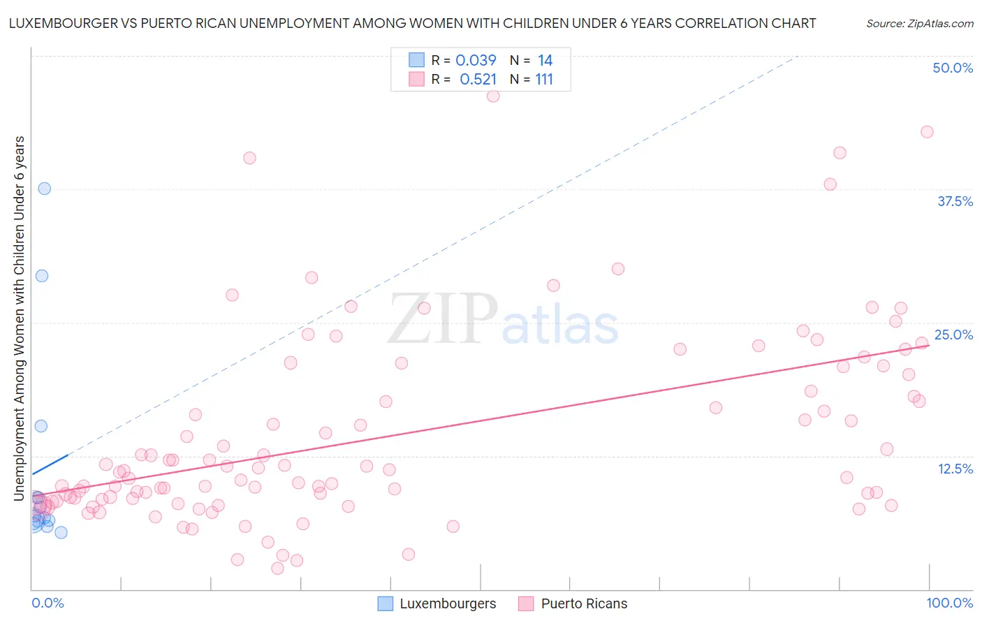 Luxembourger vs Puerto Rican Unemployment Among Women with Children Under 6 years