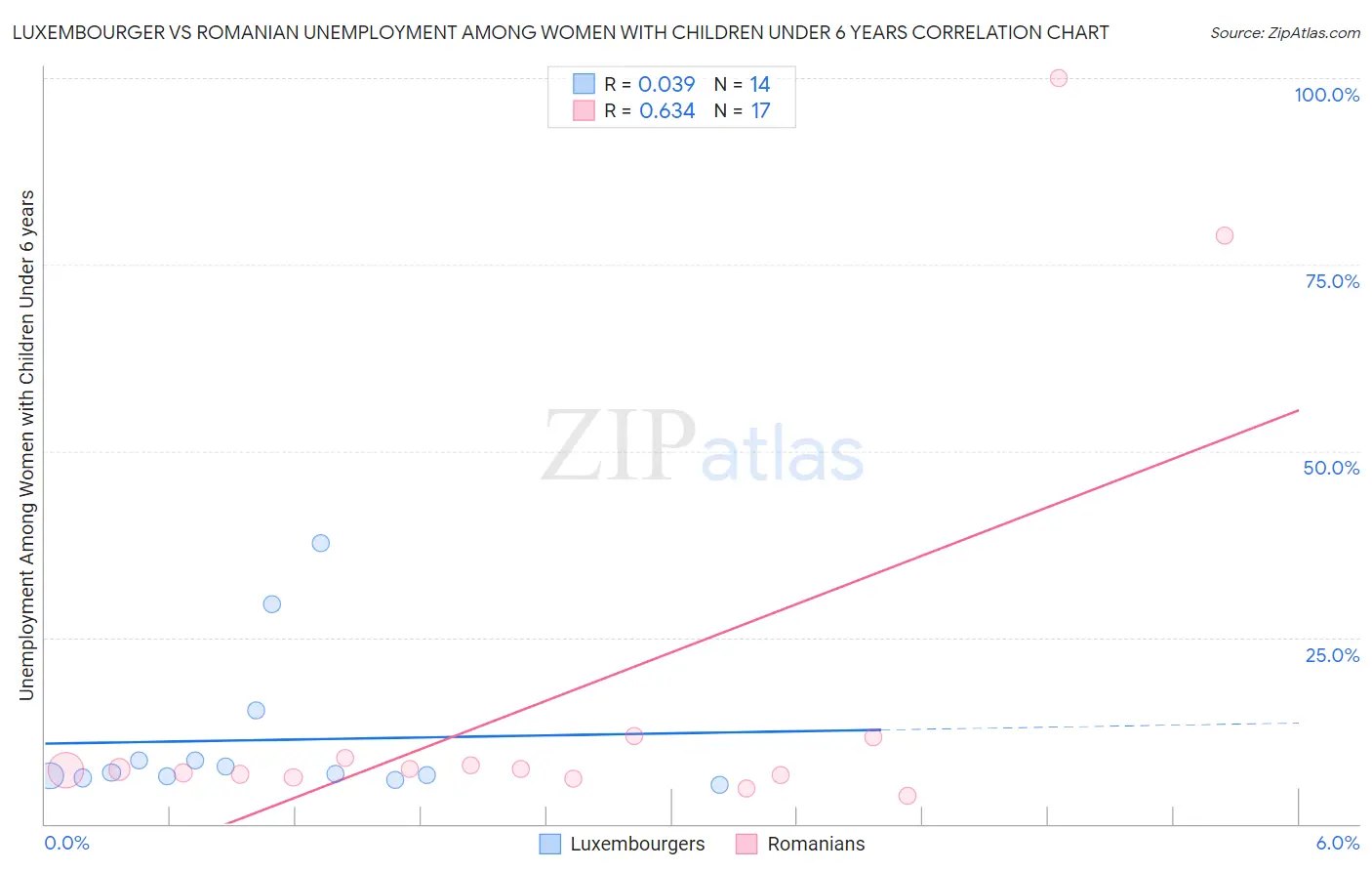 Luxembourger vs Romanian Unemployment Among Women with Children Under 6 years