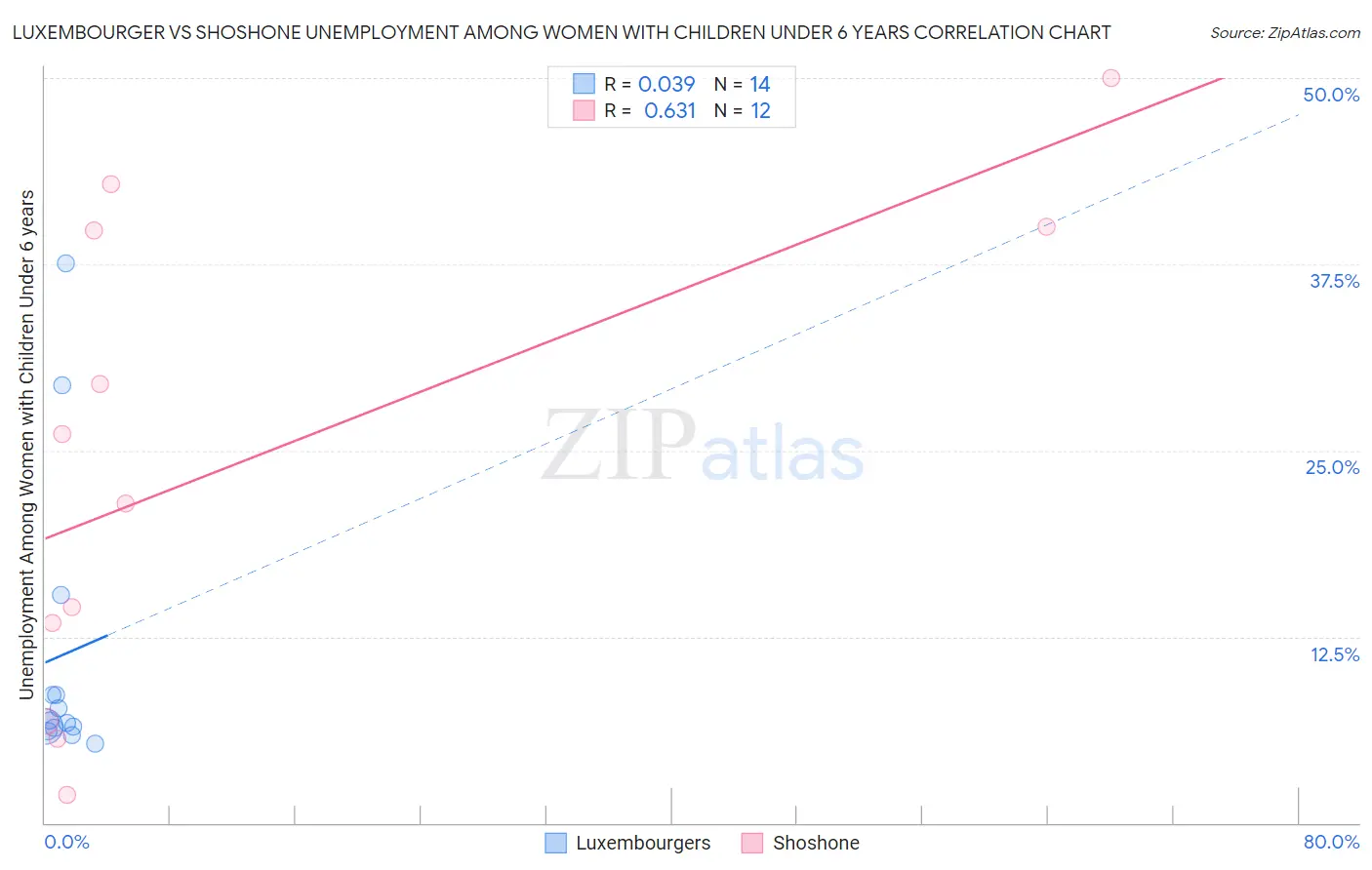 Luxembourger vs Shoshone Unemployment Among Women with Children Under 6 years