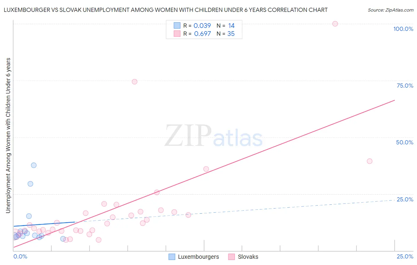 Luxembourger vs Slovak Unemployment Among Women with Children Under 6 years