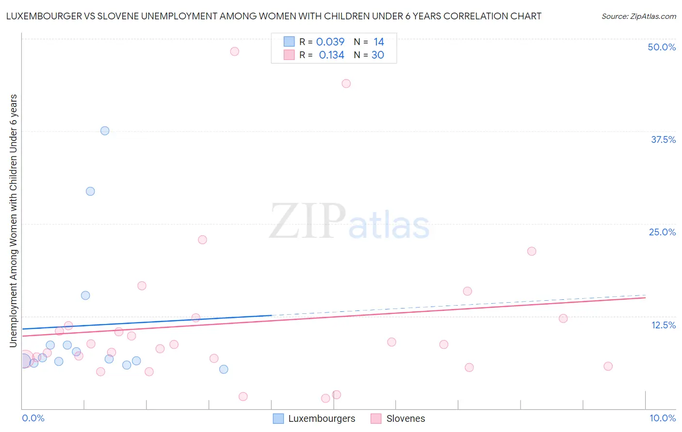 Luxembourger vs Slovene Unemployment Among Women with Children Under 6 years