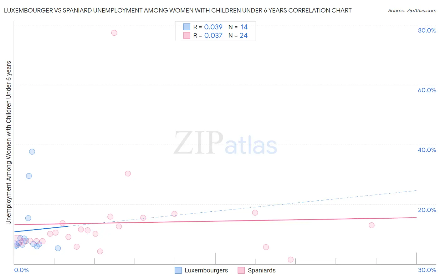 Luxembourger vs Spaniard Unemployment Among Women with Children Under 6 years
