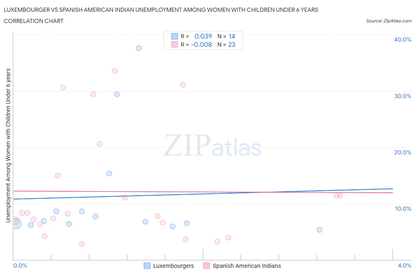 Luxembourger vs Spanish American Indian Unemployment Among Women with Children Under 6 years
