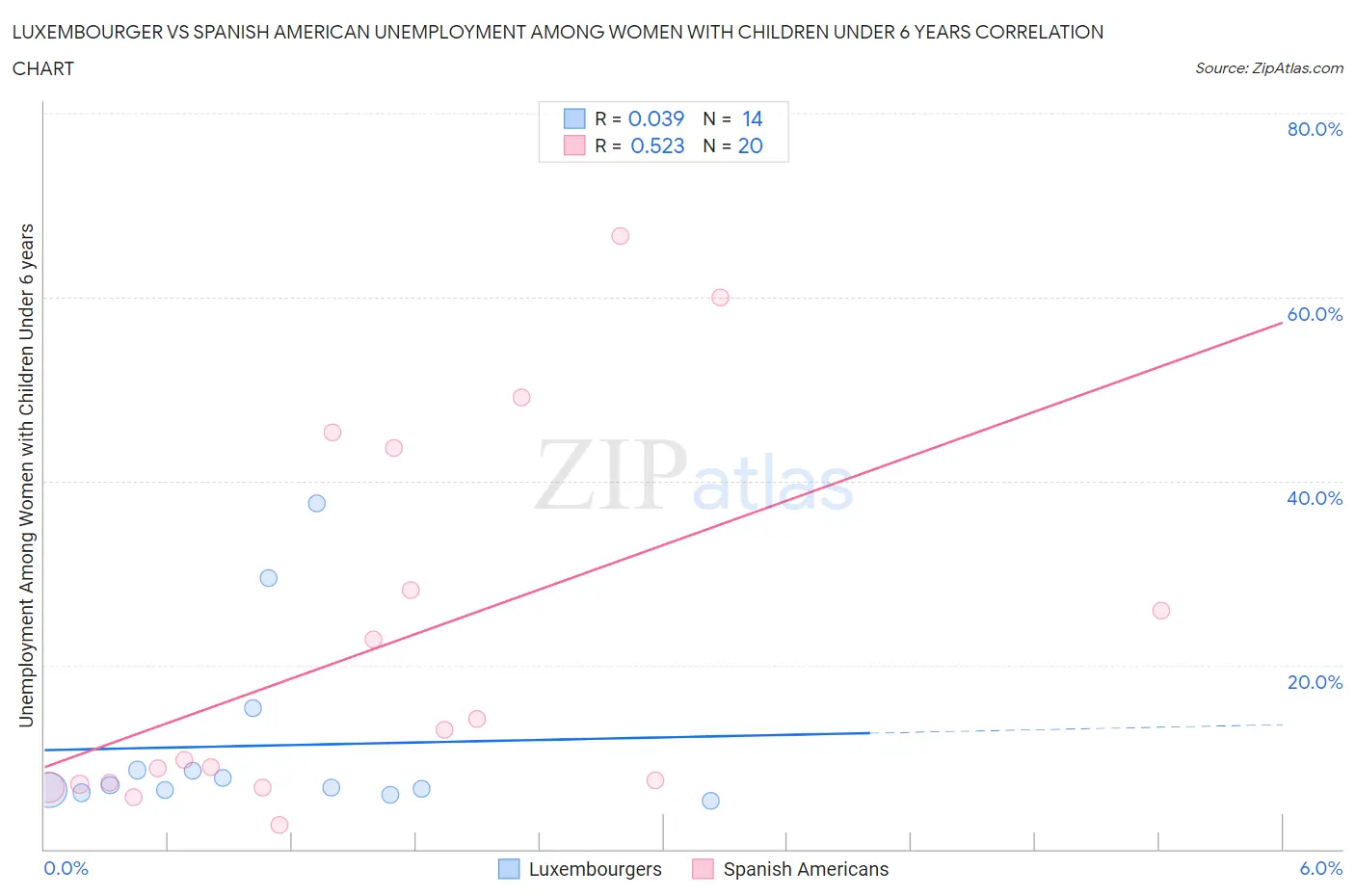 Luxembourger vs Spanish American Unemployment Among Women with Children Under 6 years