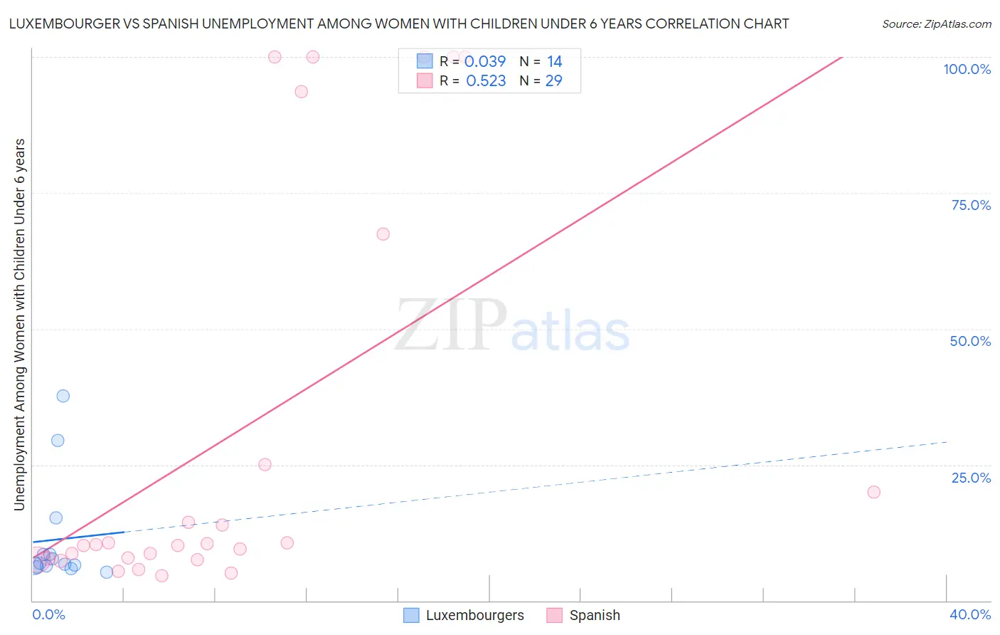 Luxembourger vs Spanish Unemployment Among Women with Children Under 6 years
