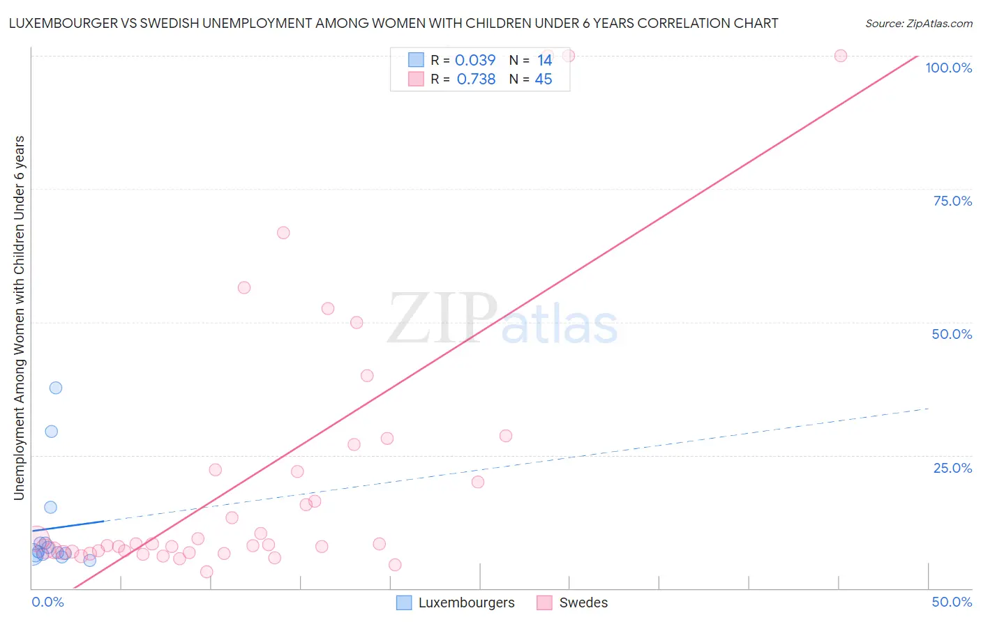 Luxembourger vs Swedish Unemployment Among Women with Children Under 6 years