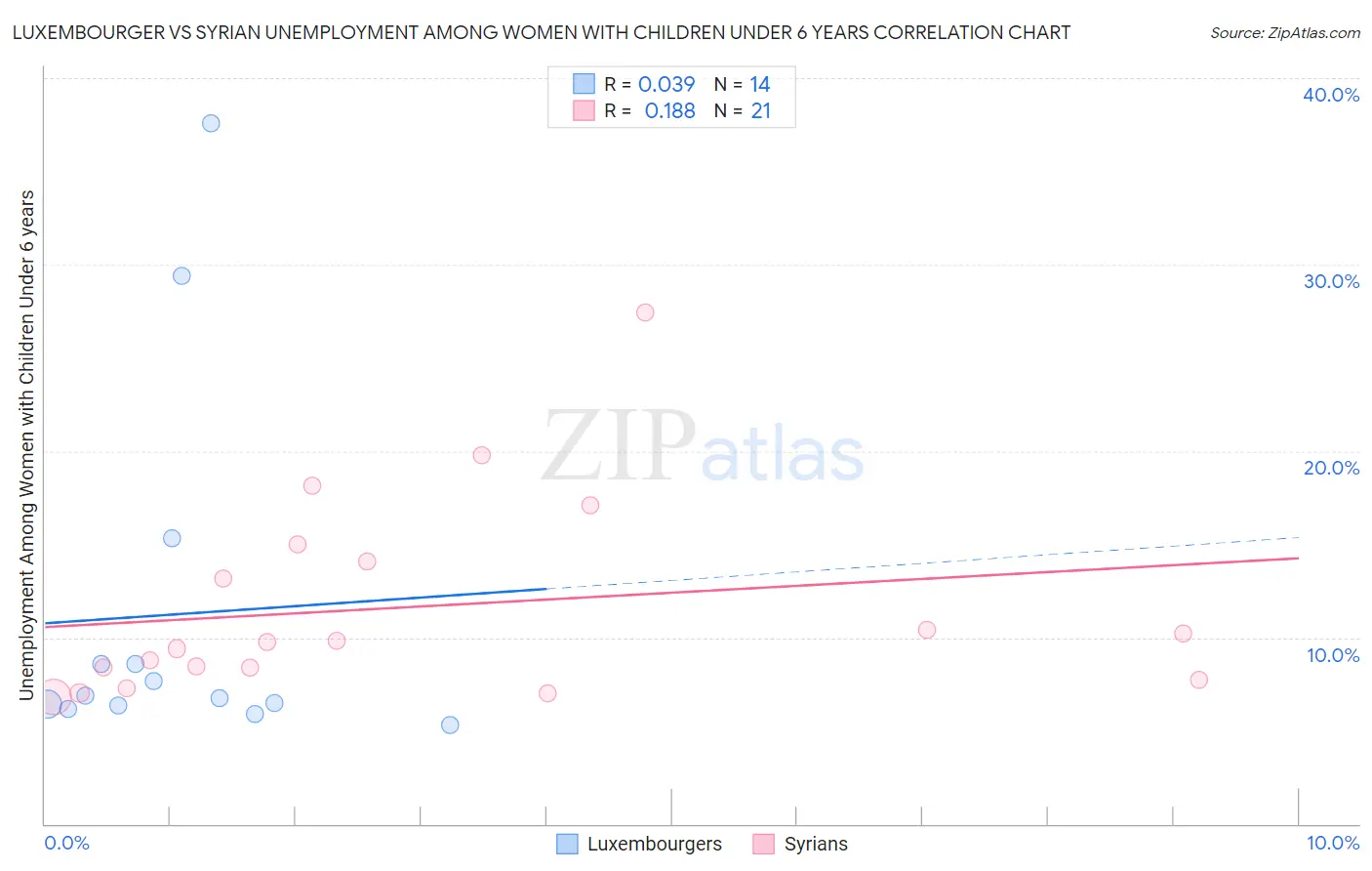 Luxembourger vs Syrian Unemployment Among Women with Children Under 6 years