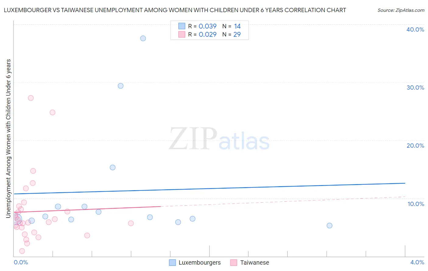 Luxembourger vs Taiwanese Unemployment Among Women with Children Under 6 years