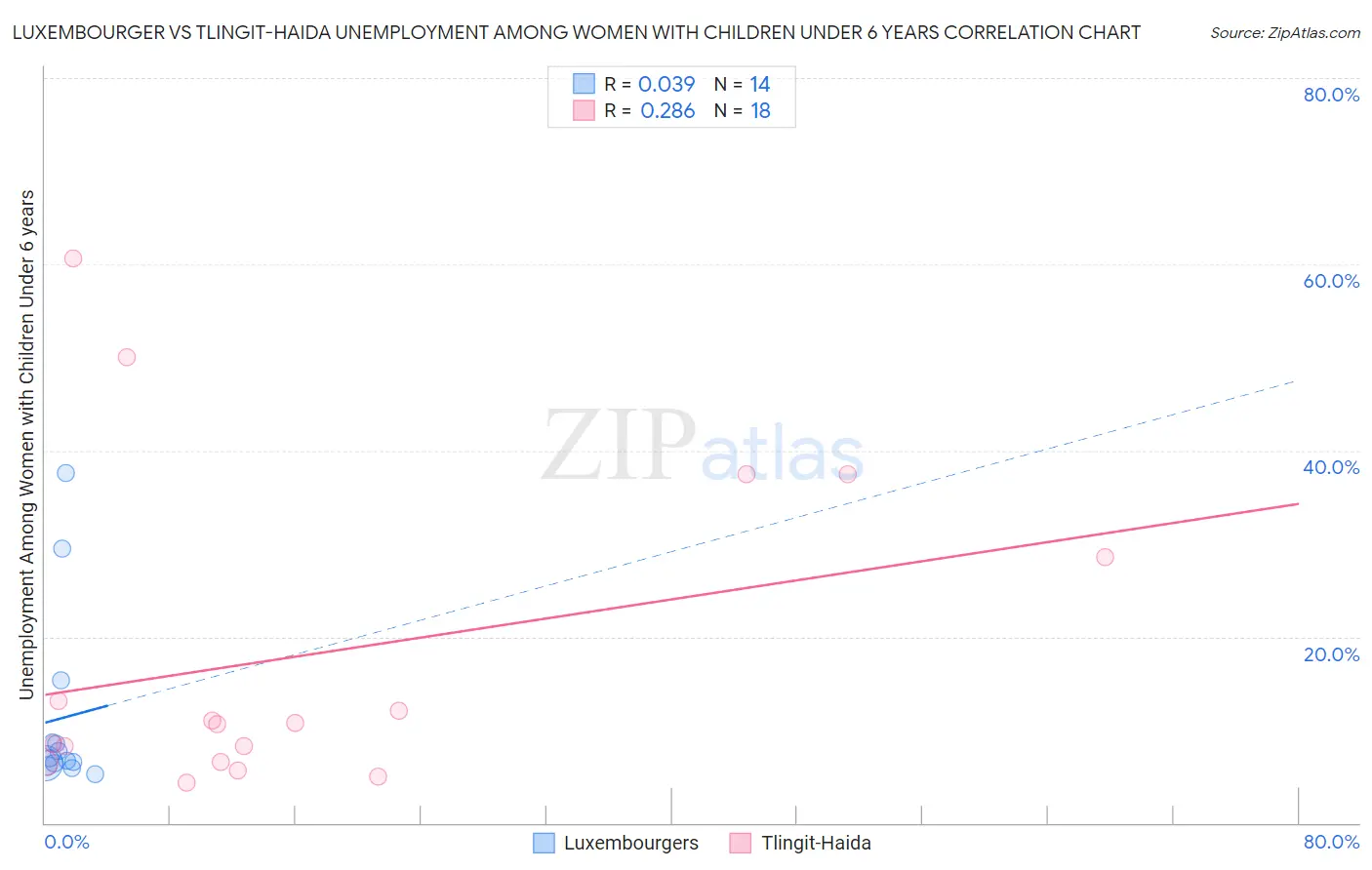 Luxembourger vs Tlingit-Haida Unemployment Among Women with Children Under 6 years