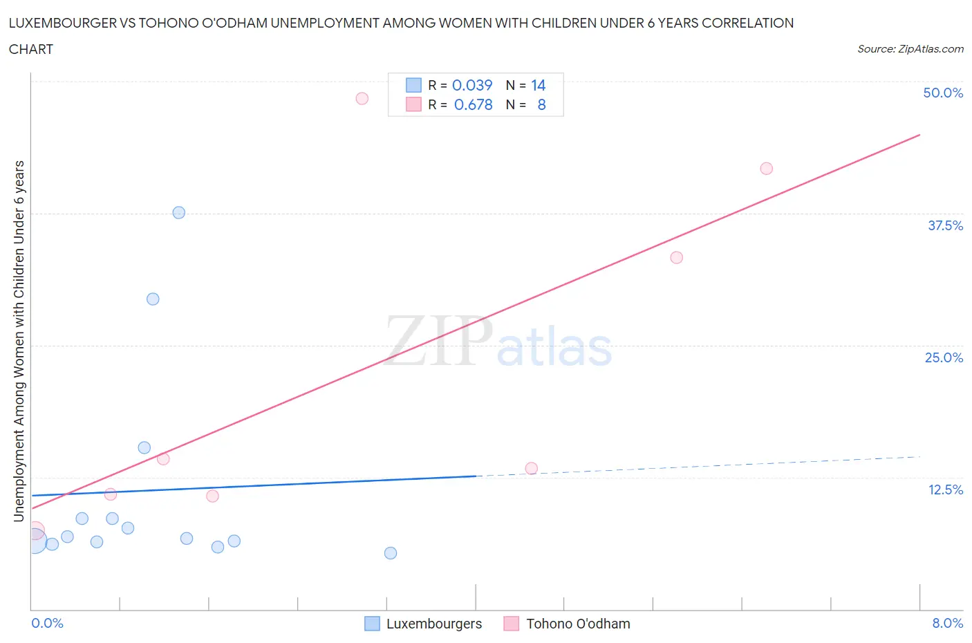 Luxembourger vs Tohono O'odham Unemployment Among Women with Children Under 6 years