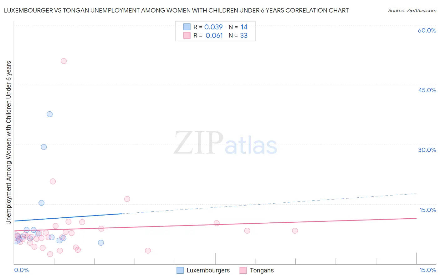 Luxembourger vs Tongan Unemployment Among Women with Children Under 6 years