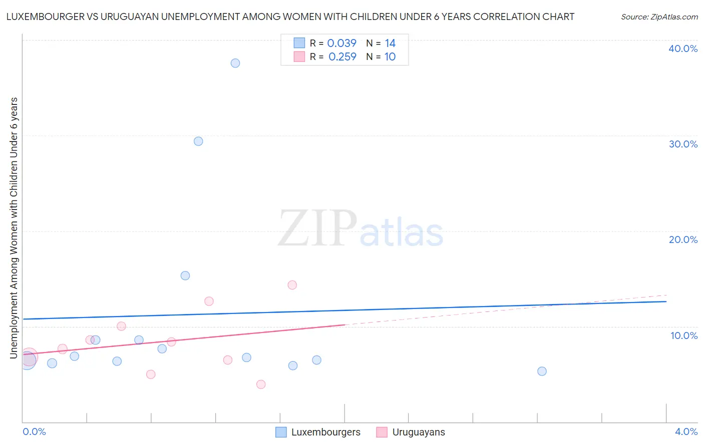 Luxembourger vs Uruguayan Unemployment Among Women with Children Under 6 years
