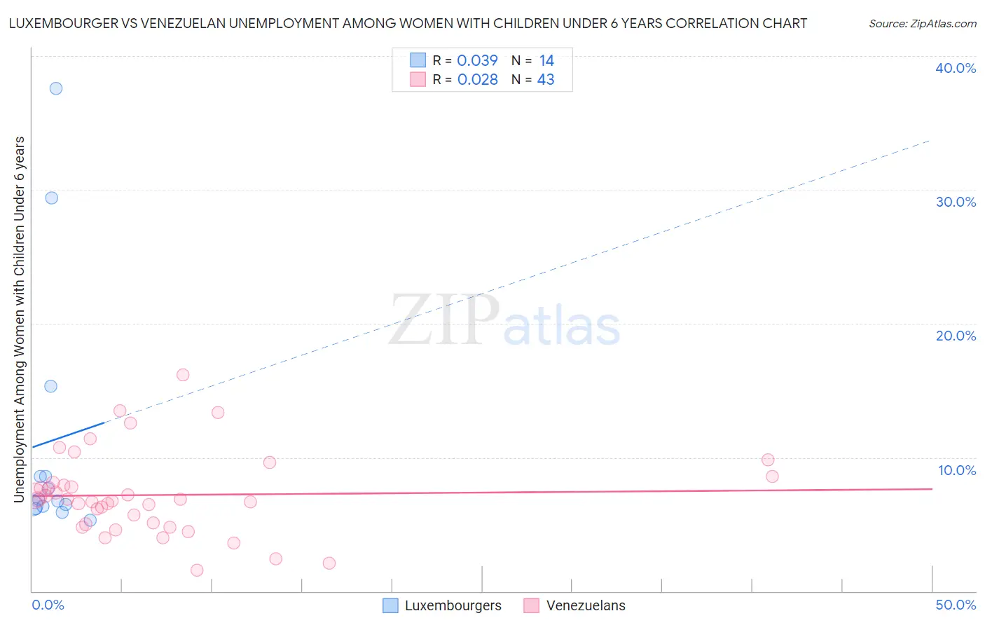 Luxembourger vs Venezuelan Unemployment Among Women with Children Under 6 years