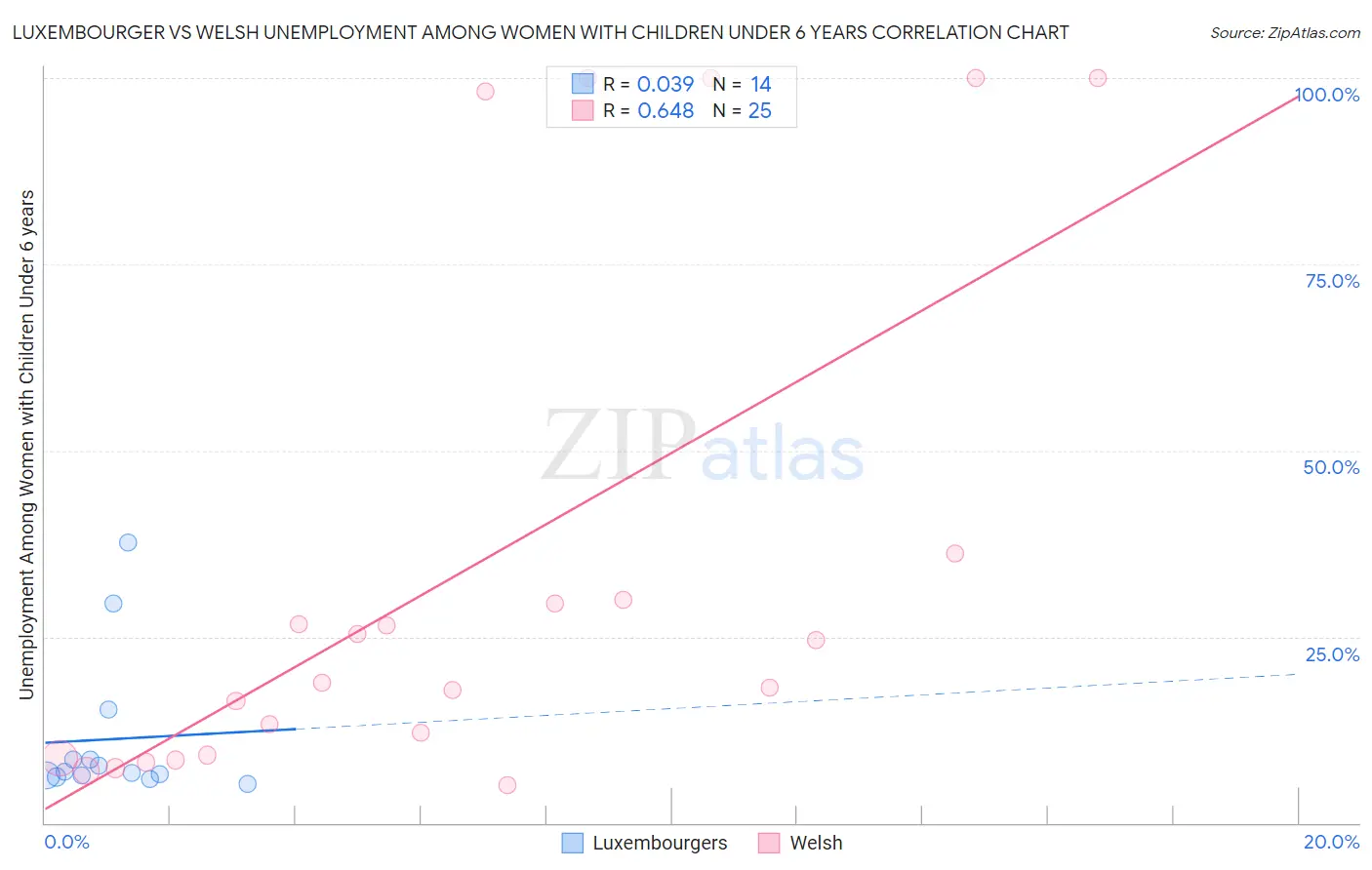 Luxembourger vs Welsh Unemployment Among Women with Children Under 6 years