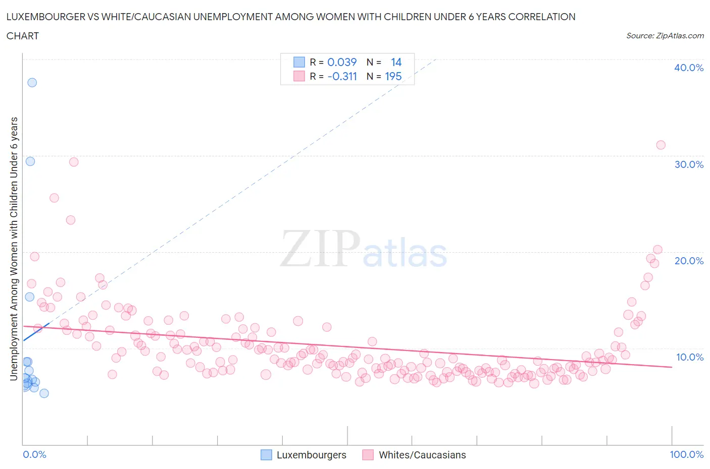 Luxembourger vs White/Caucasian Unemployment Among Women with Children Under 6 years