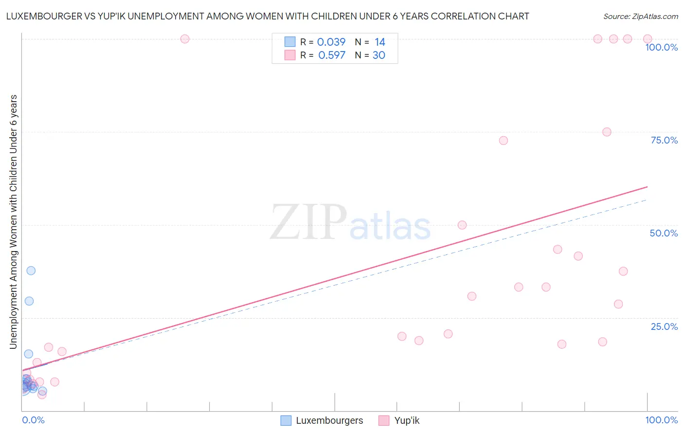 Luxembourger vs Yup'ik Unemployment Among Women with Children Under 6 years