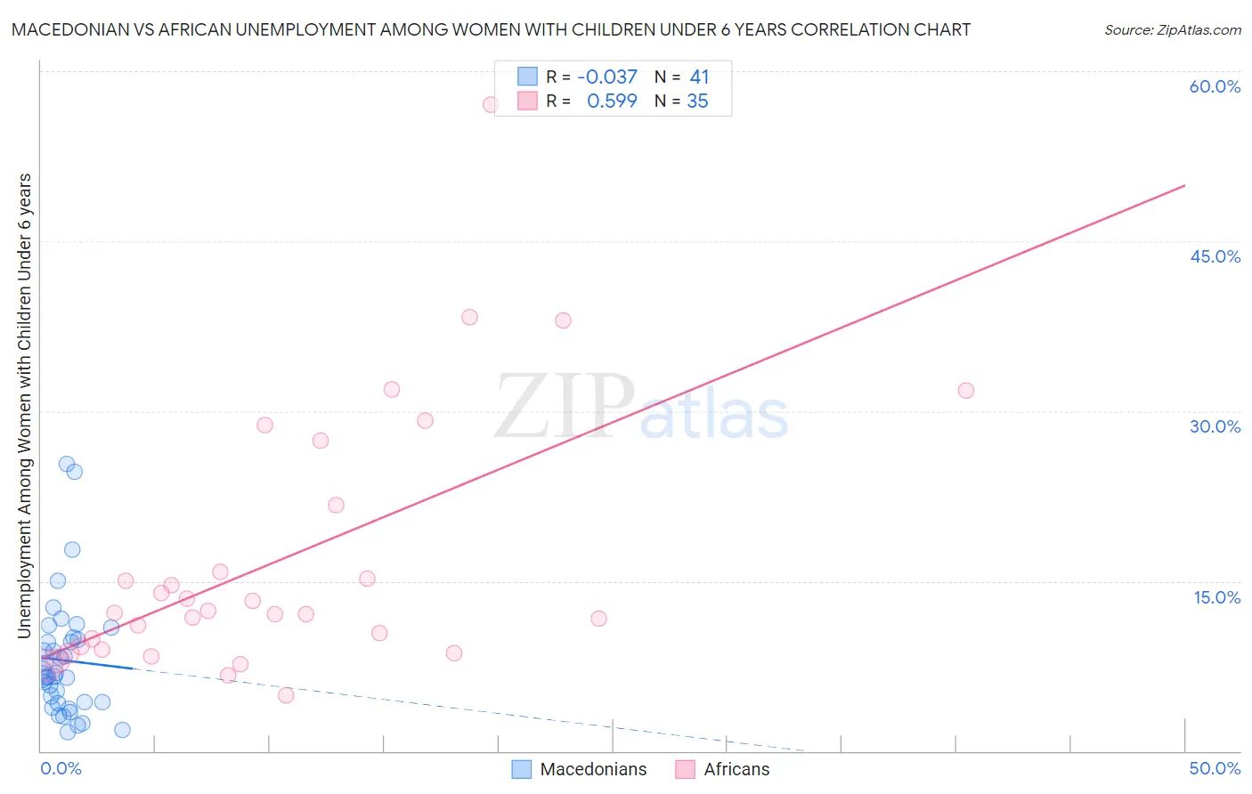 Macedonian vs African Unemployment Among Women with Children Under 6 years