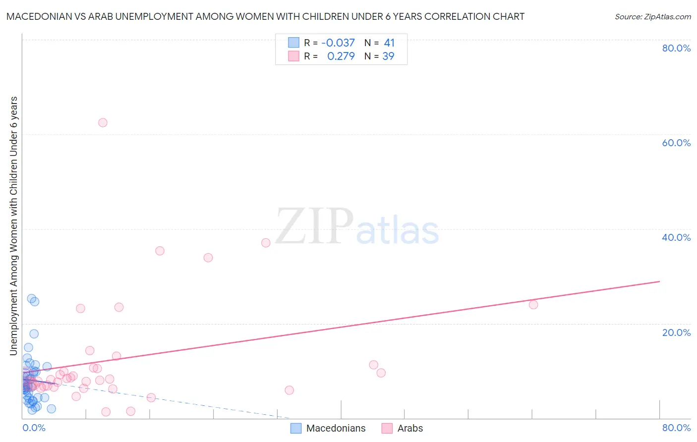 Macedonian vs Arab Unemployment Among Women with Children Under 6 years