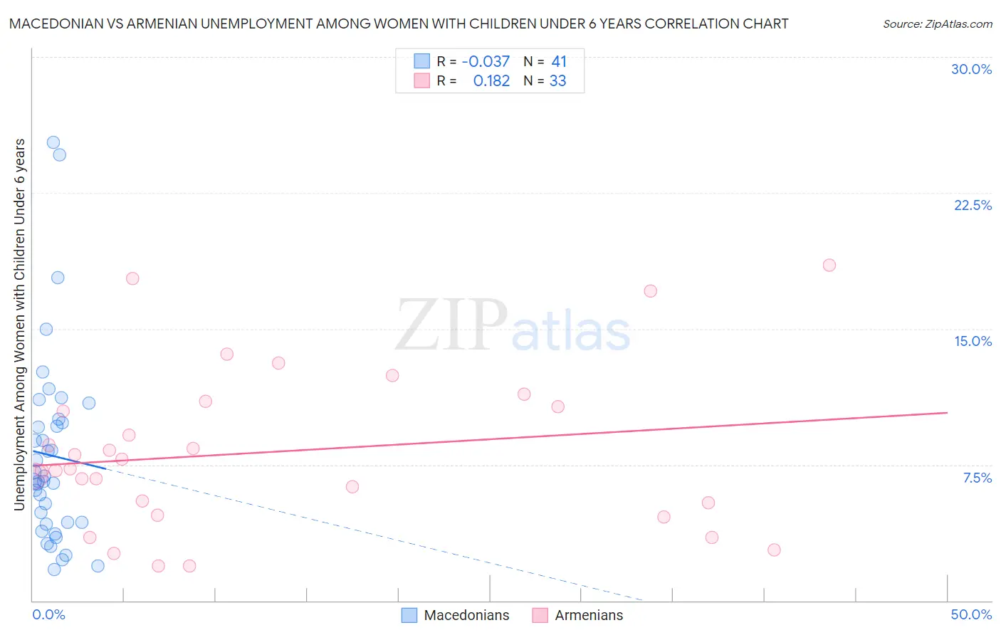Macedonian vs Armenian Unemployment Among Women with Children Under 6 years