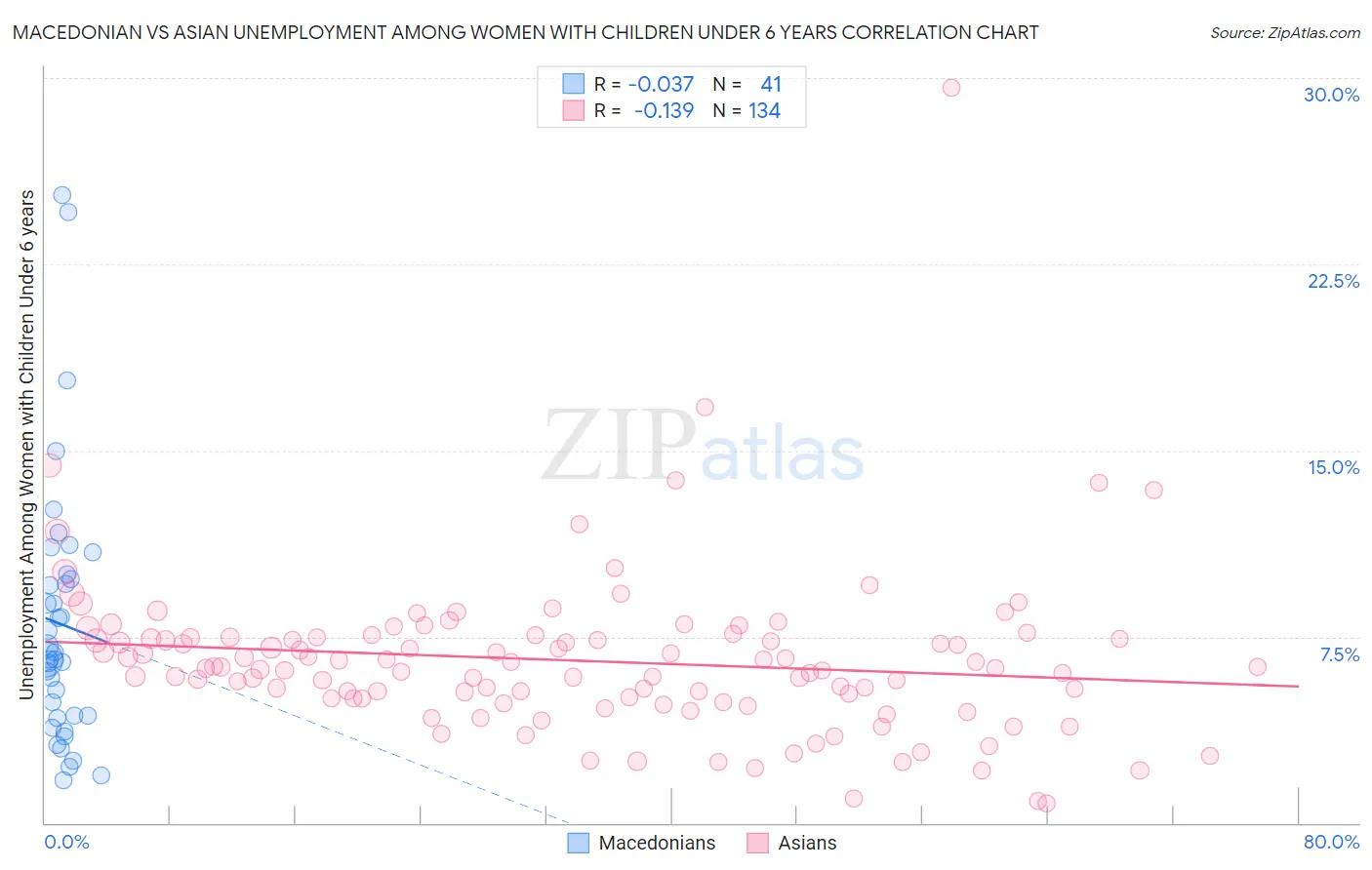 Macedonian vs Asian Unemployment Among Women with Children Under 6 years