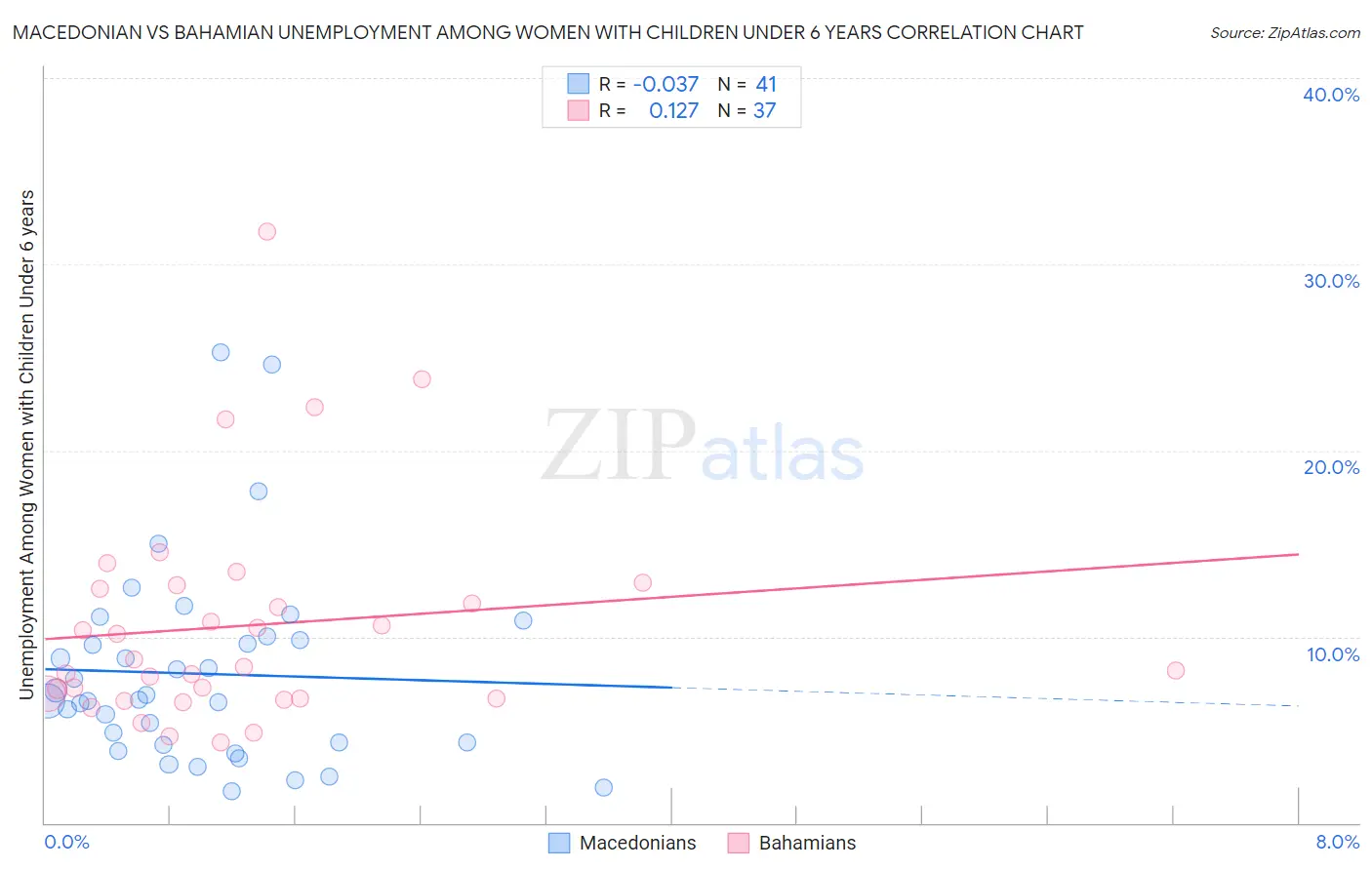 Macedonian vs Bahamian Unemployment Among Women with Children Under 6 years