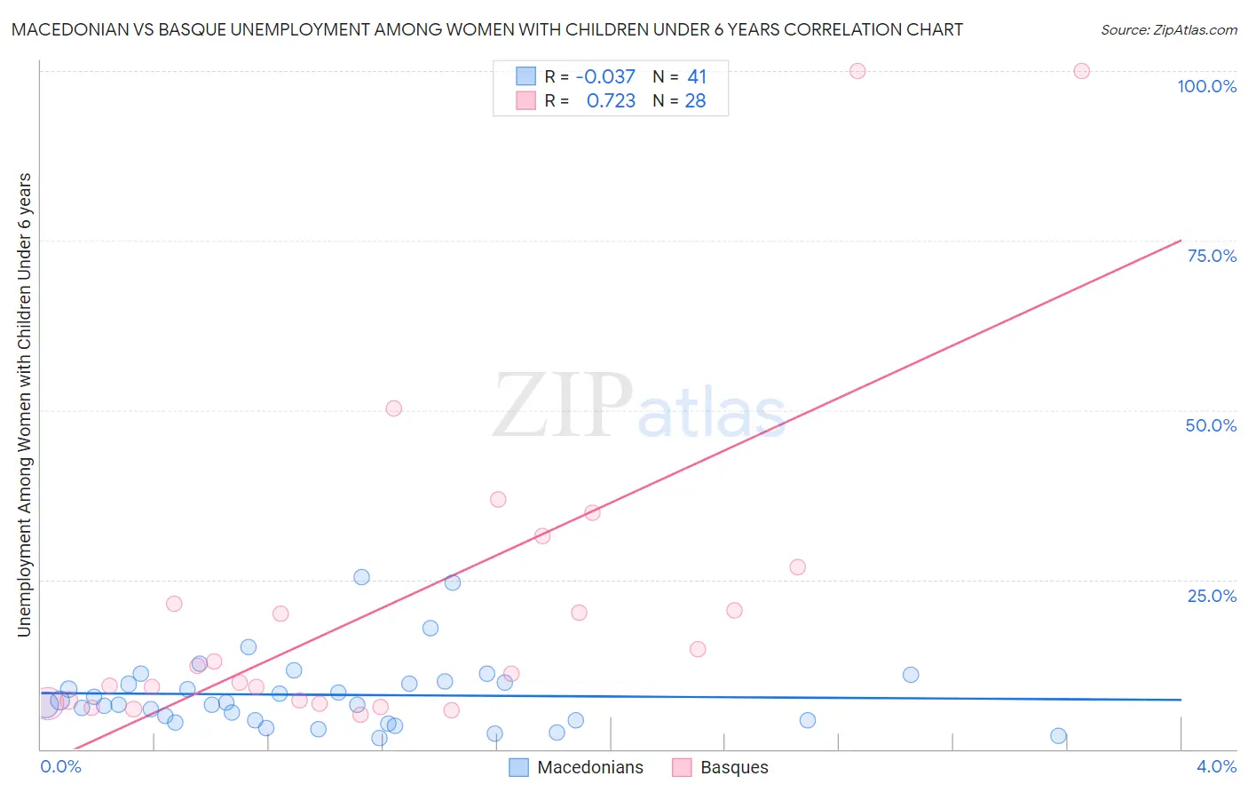 Macedonian vs Basque Unemployment Among Women with Children Under 6 years