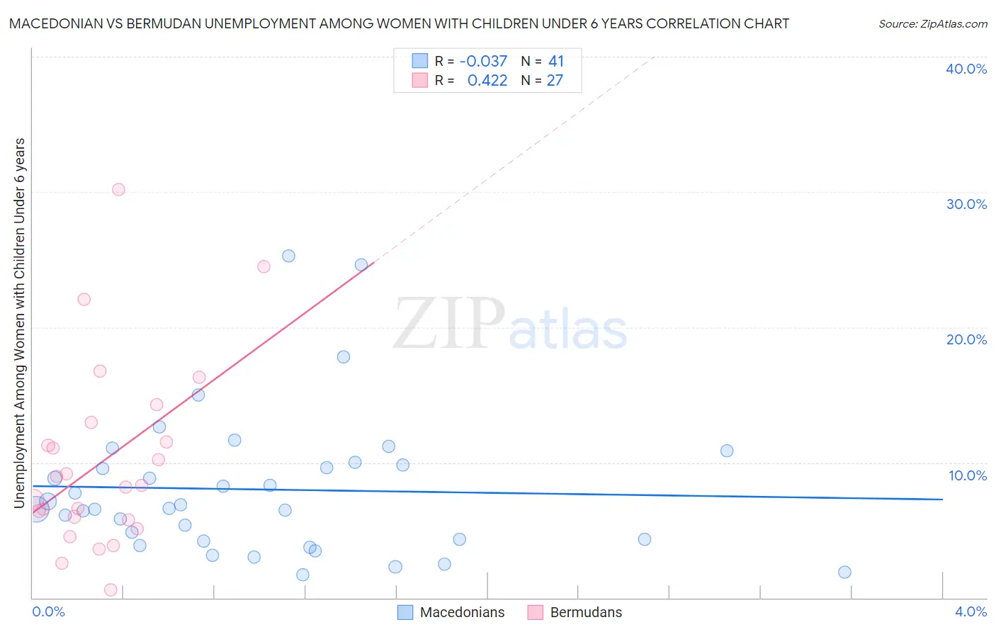 Macedonian vs Bermudan Unemployment Among Women with Children Under 6 years