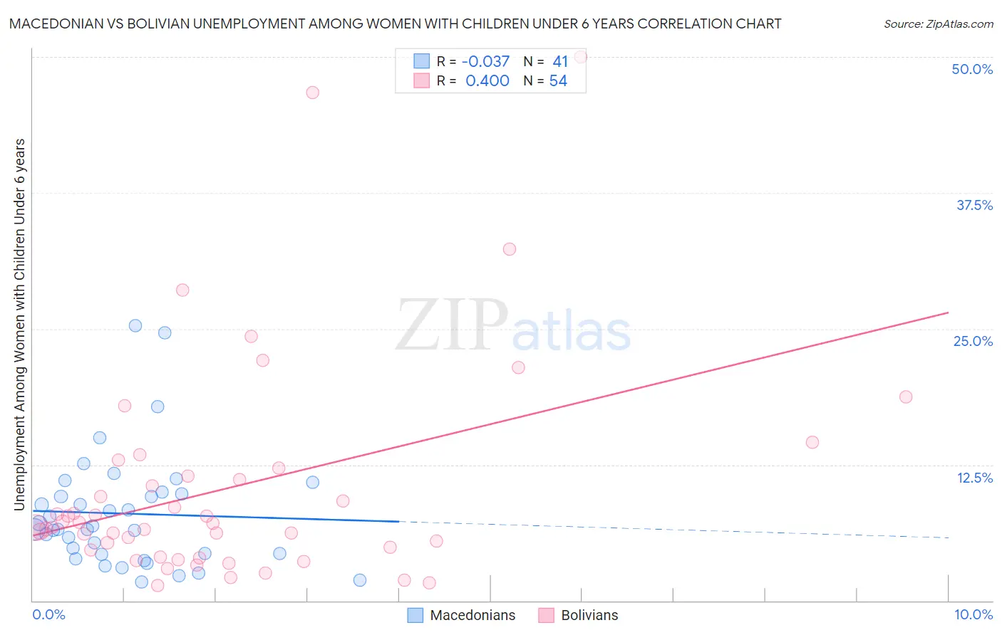 Macedonian vs Bolivian Unemployment Among Women with Children Under 6 years