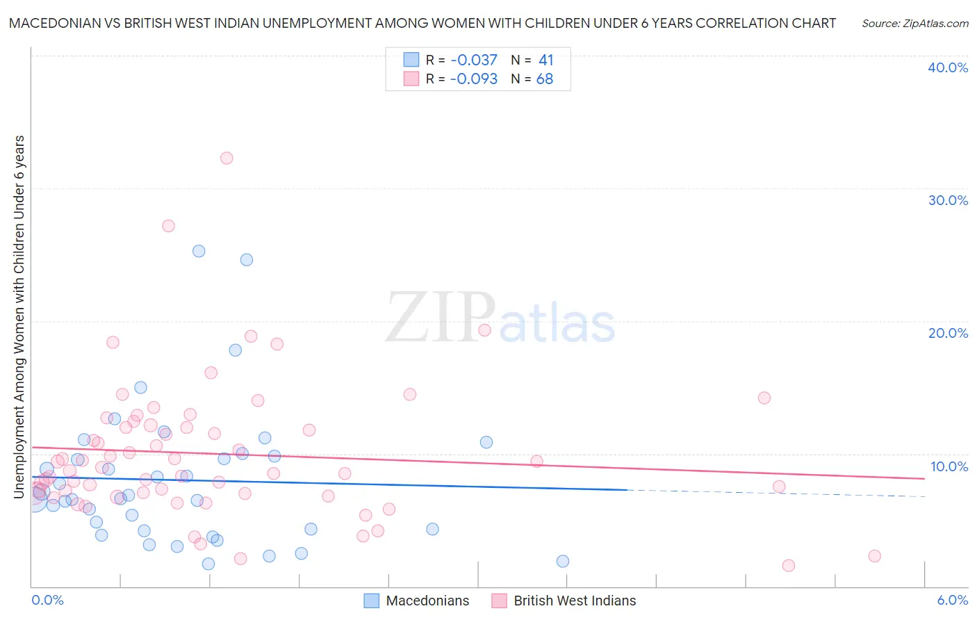 Macedonian vs British West Indian Unemployment Among Women with Children Under 6 years