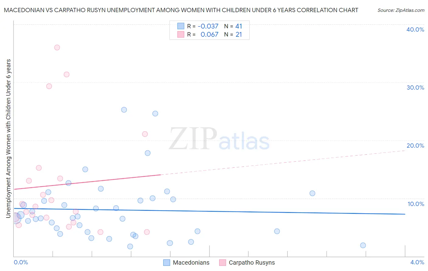 Macedonian vs Carpatho Rusyn Unemployment Among Women with Children Under 6 years