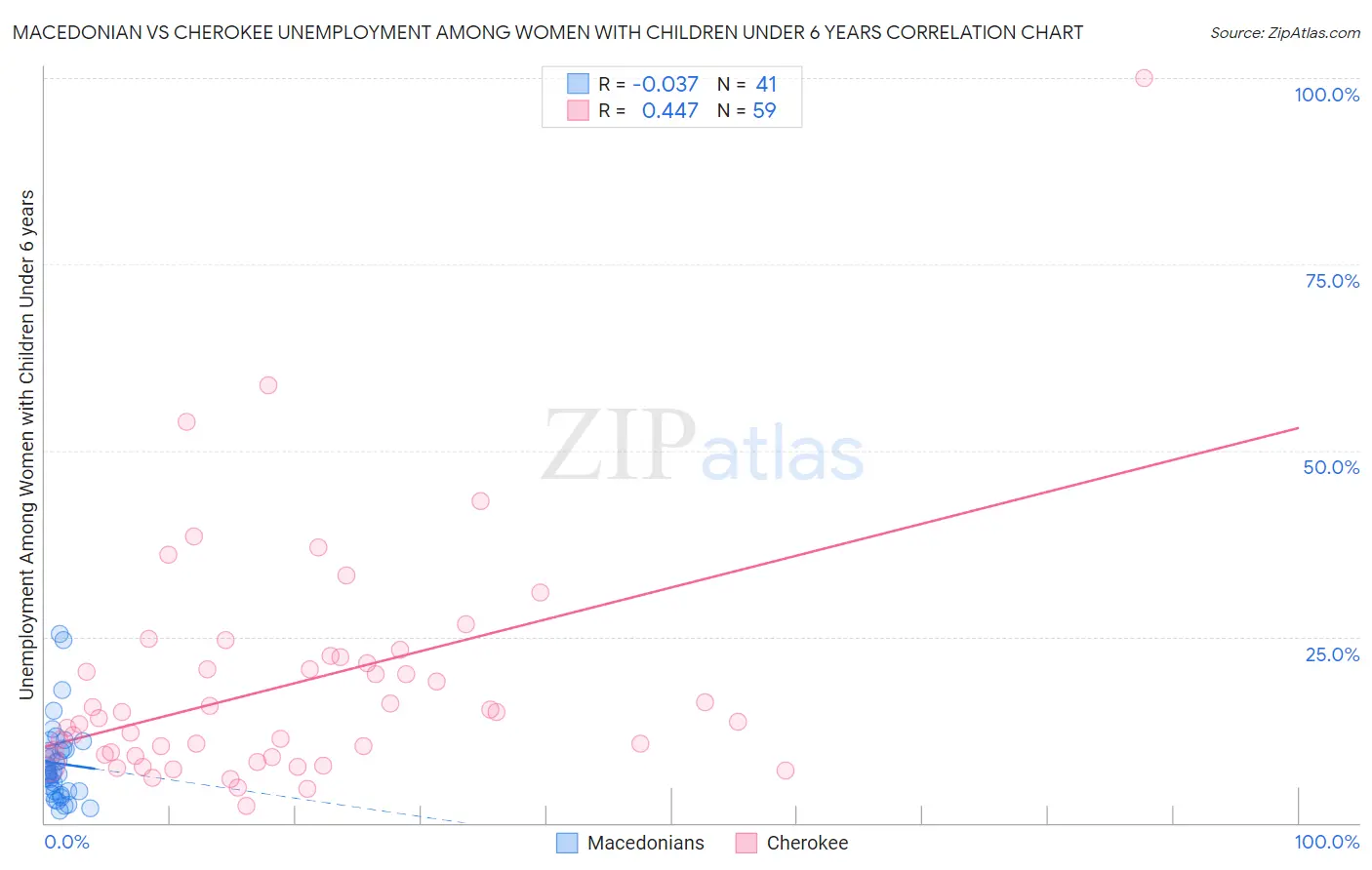 Macedonian vs Cherokee Unemployment Among Women with Children Under 6 years
