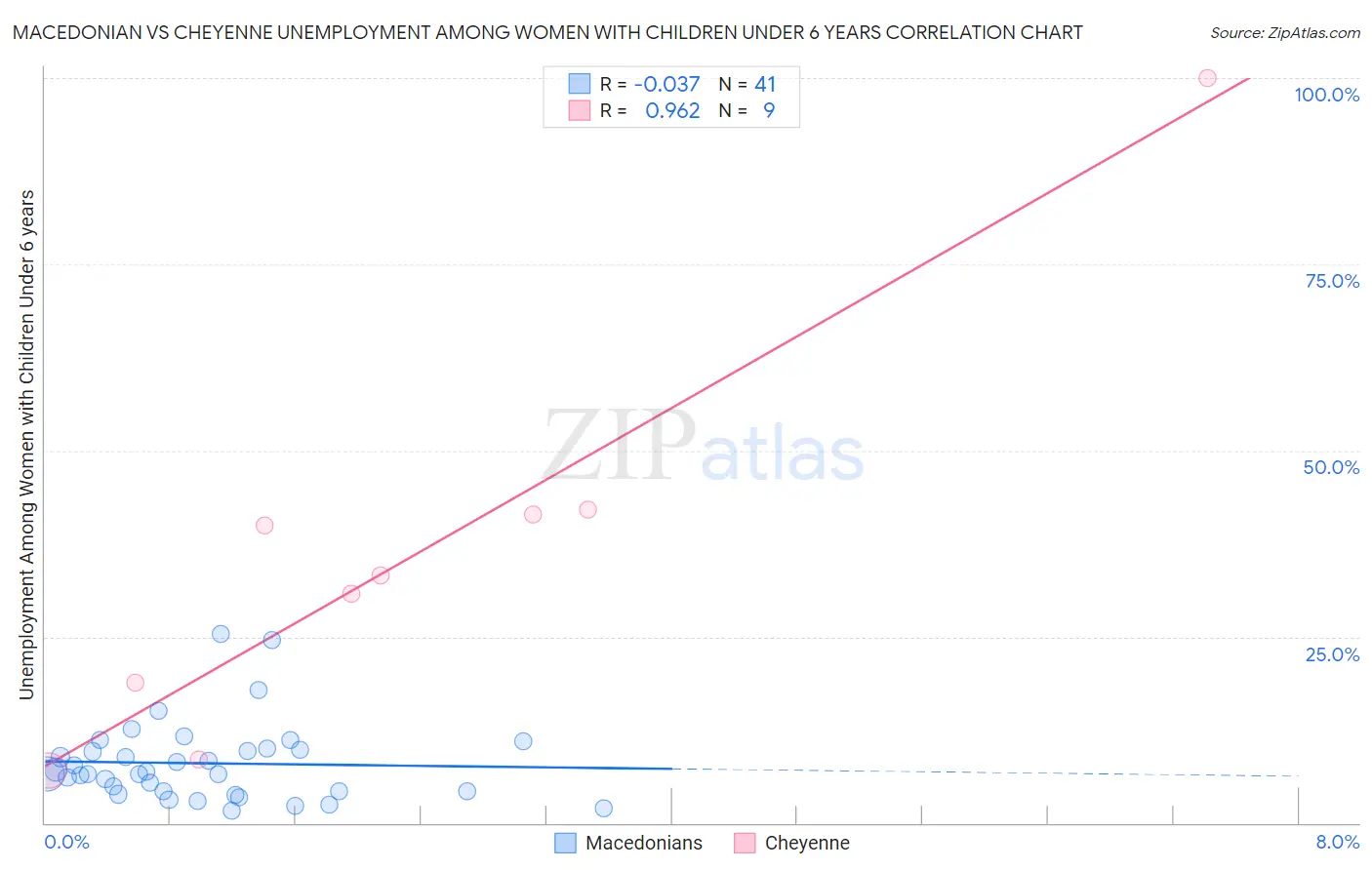 Macedonian vs Cheyenne Unemployment Among Women with Children Under 6 years