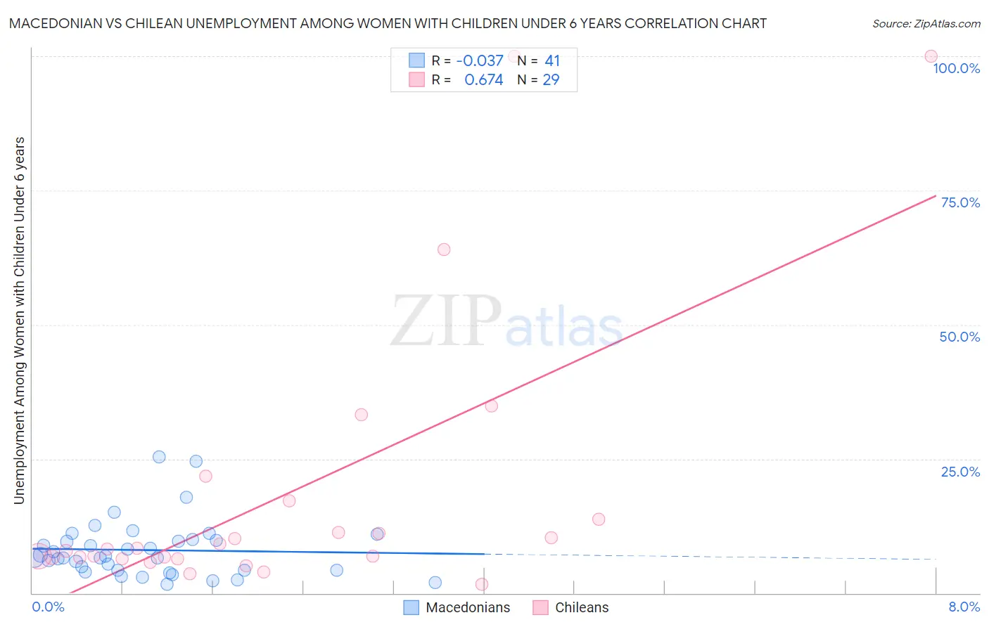 Macedonian vs Chilean Unemployment Among Women with Children Under 6 years