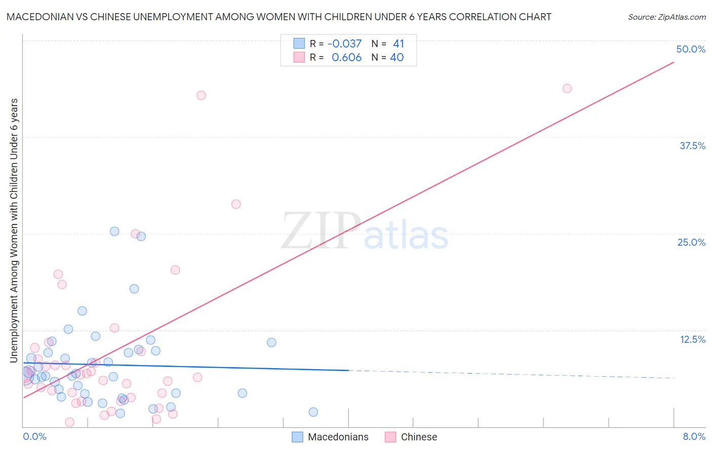Macedonian vs Chinese Unemployment Among Women with Children Under 6 years