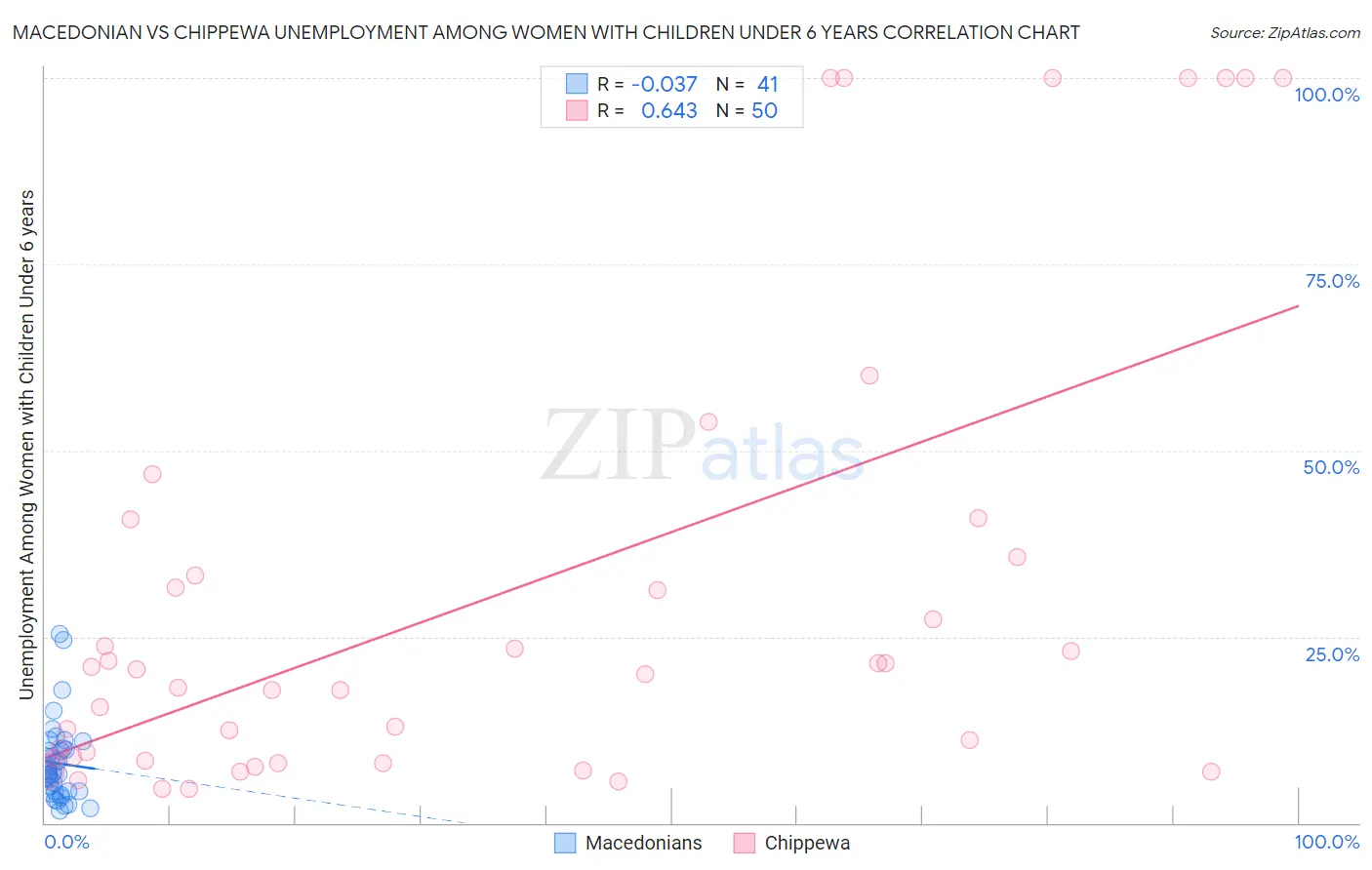 Macedonian vs Chippewa Unemployment Among Women with Children Under 6 years