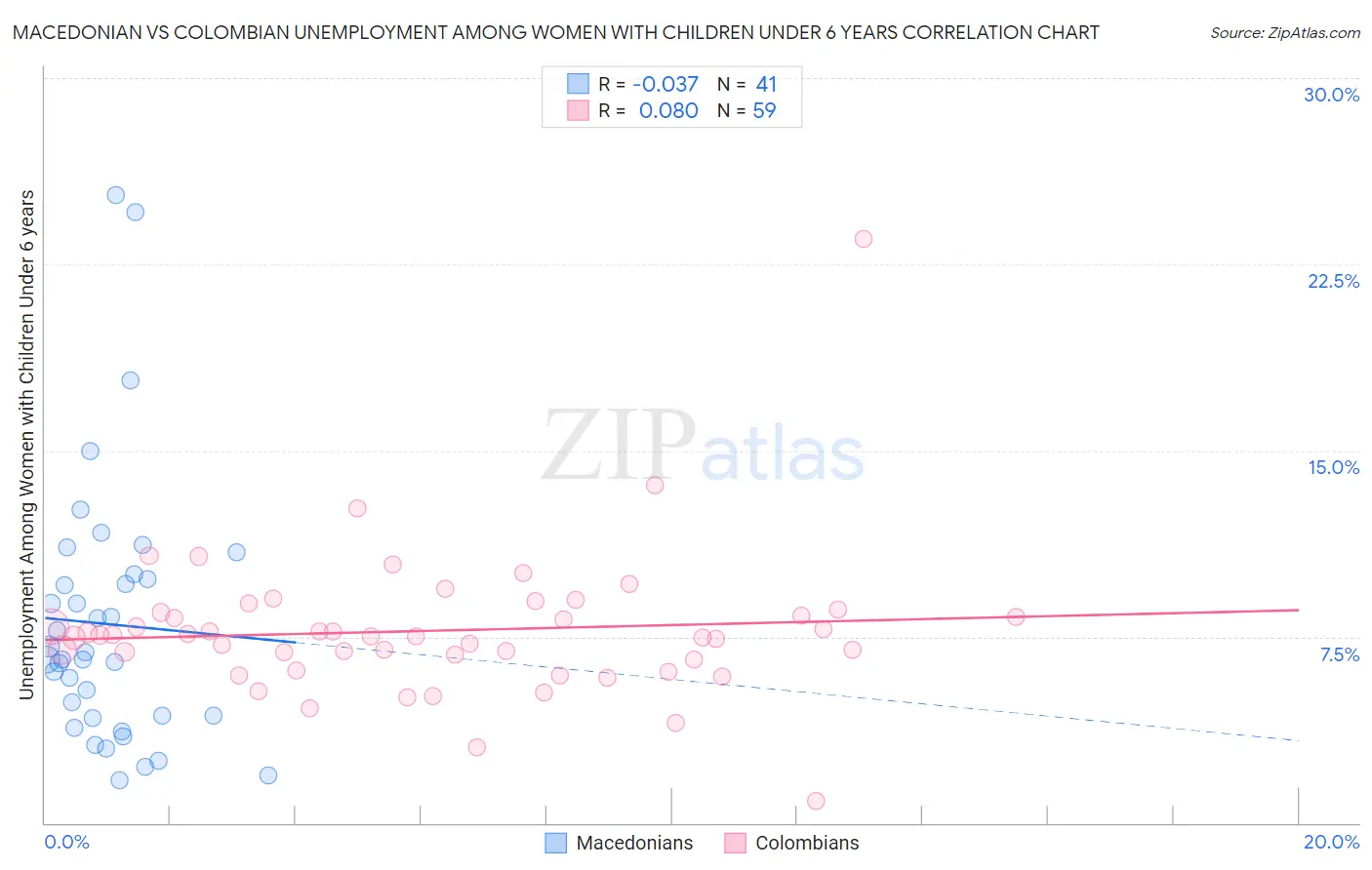 Macedonian vs Colombian Unemployment Among Women with Children Under 6 years