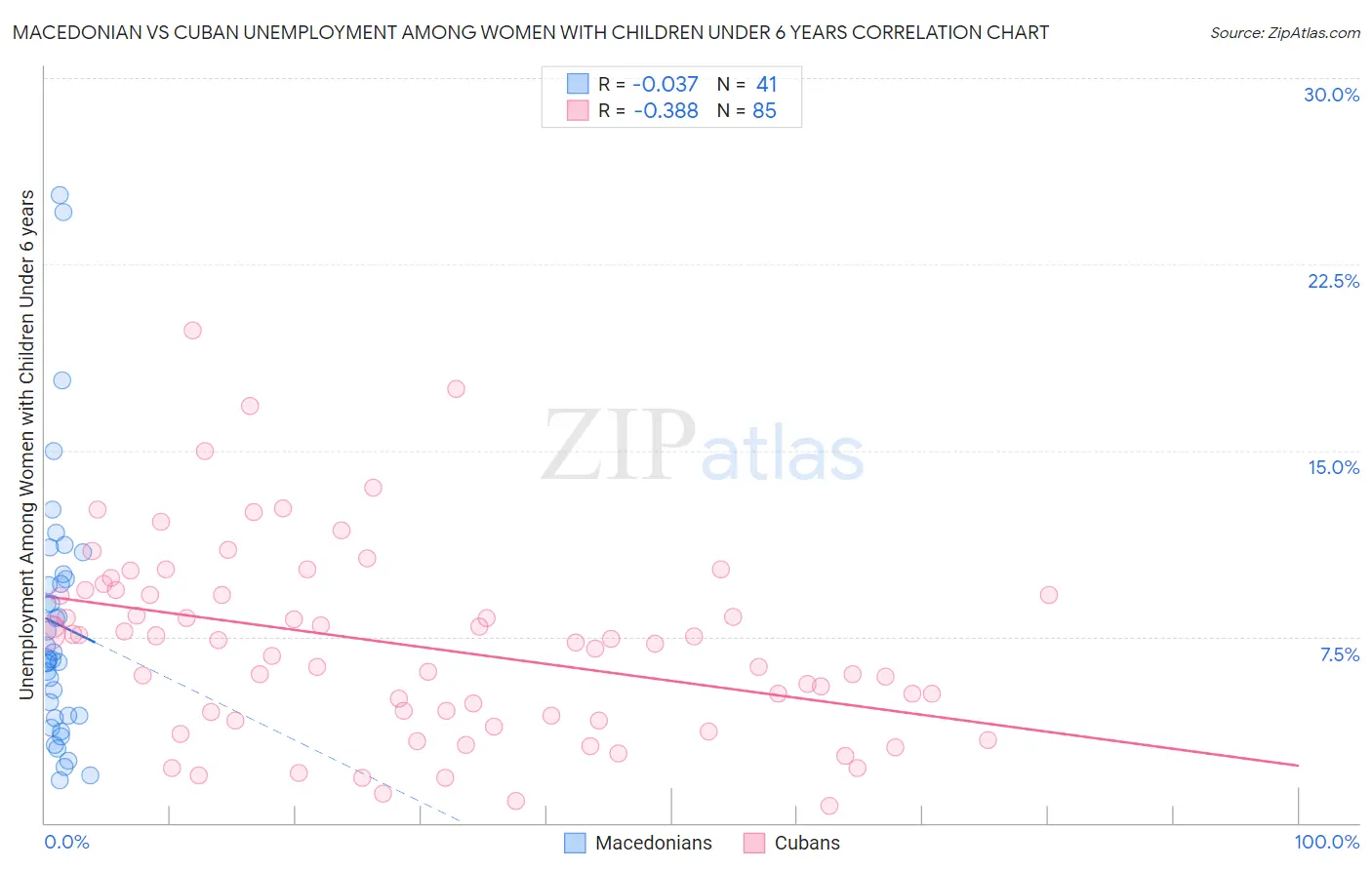 Macedonian vs Cuban Unemployment Among Women with Children Under 6 years